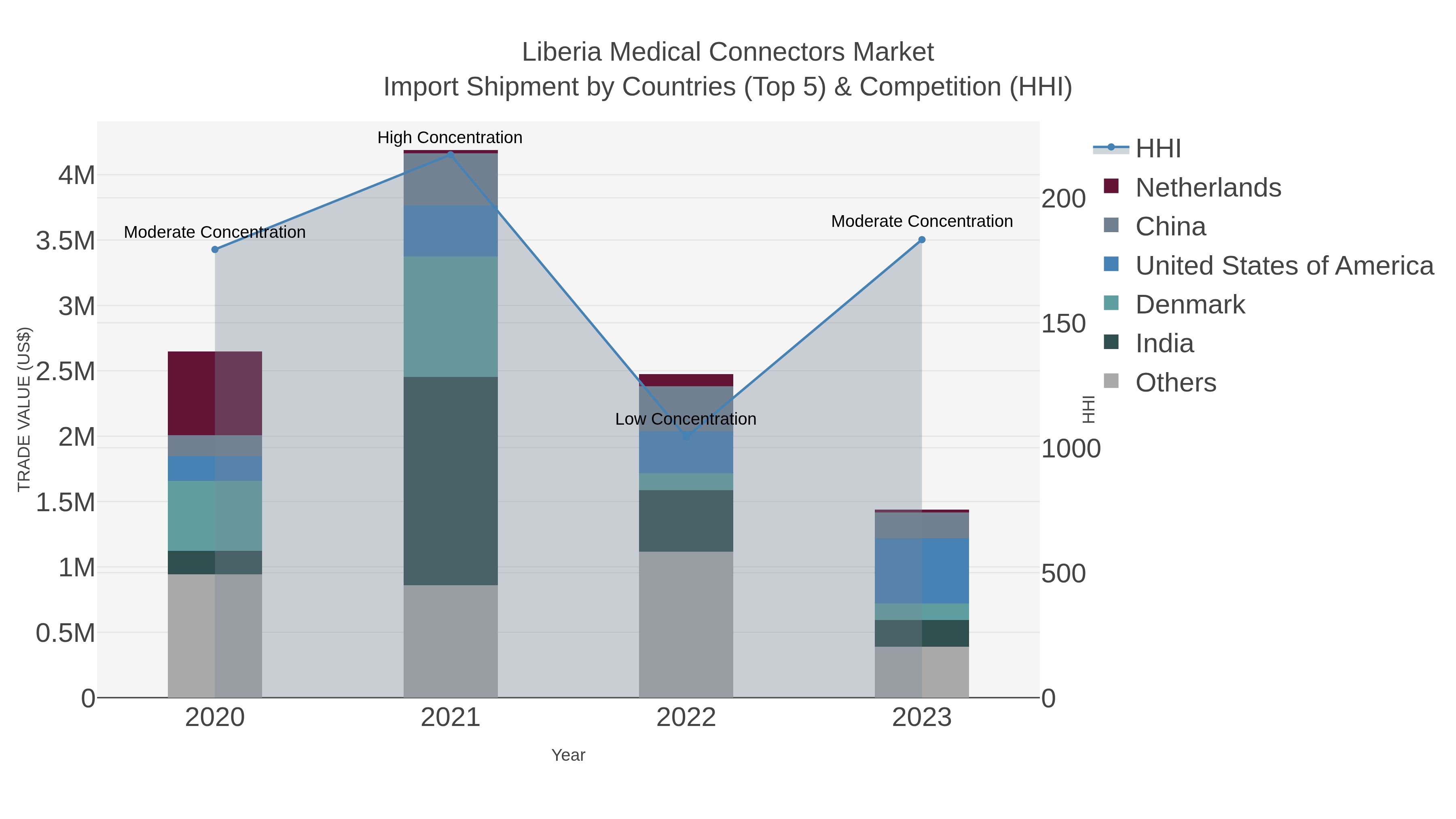 Liberia Medical Connectors Market Import Shipment by Countries (Top 5) & Competition (HHI)