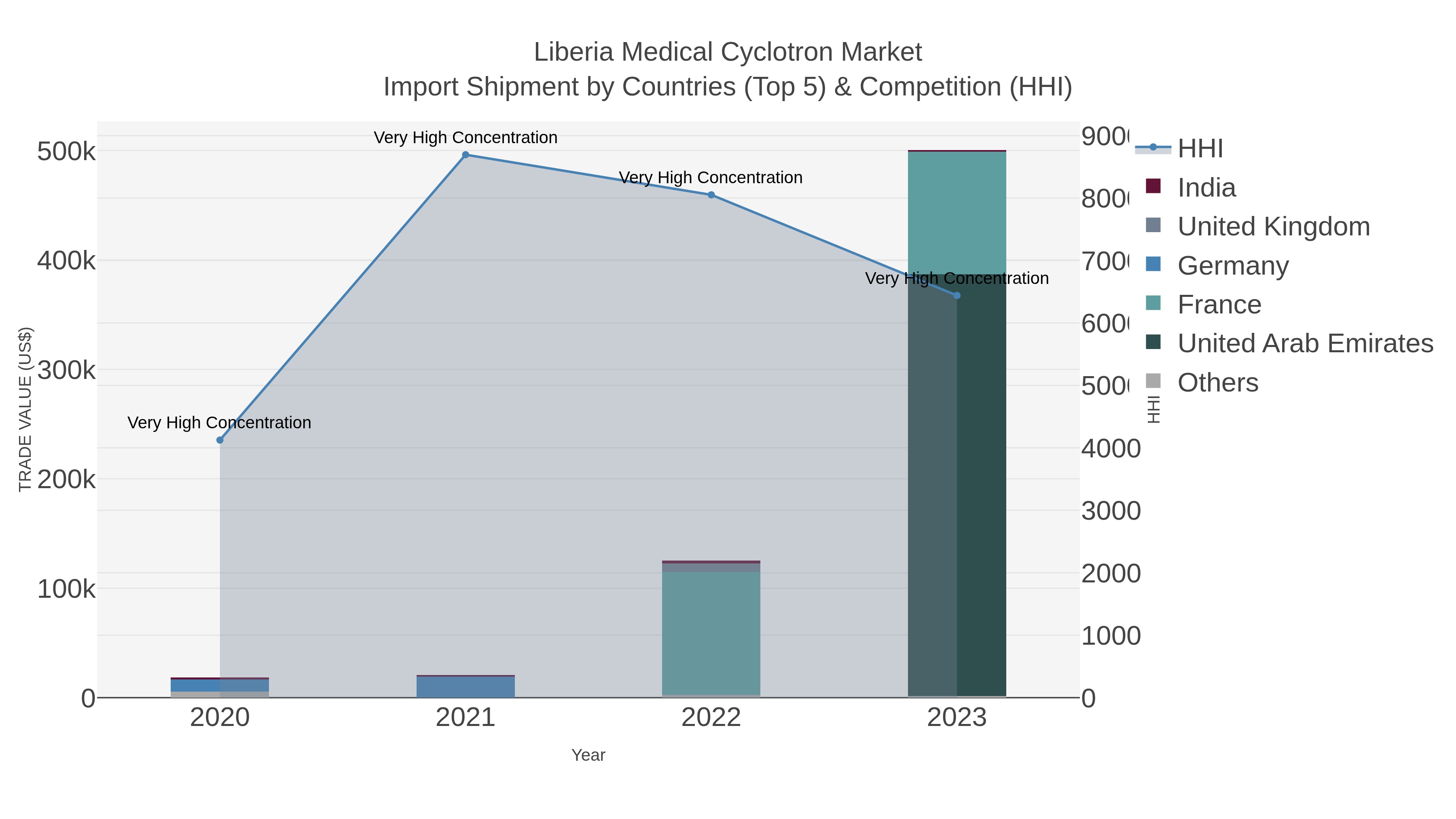 Liberia Medical Cyclotron Market Import Shipment by Countries (Top 5) & Competition (HHI)