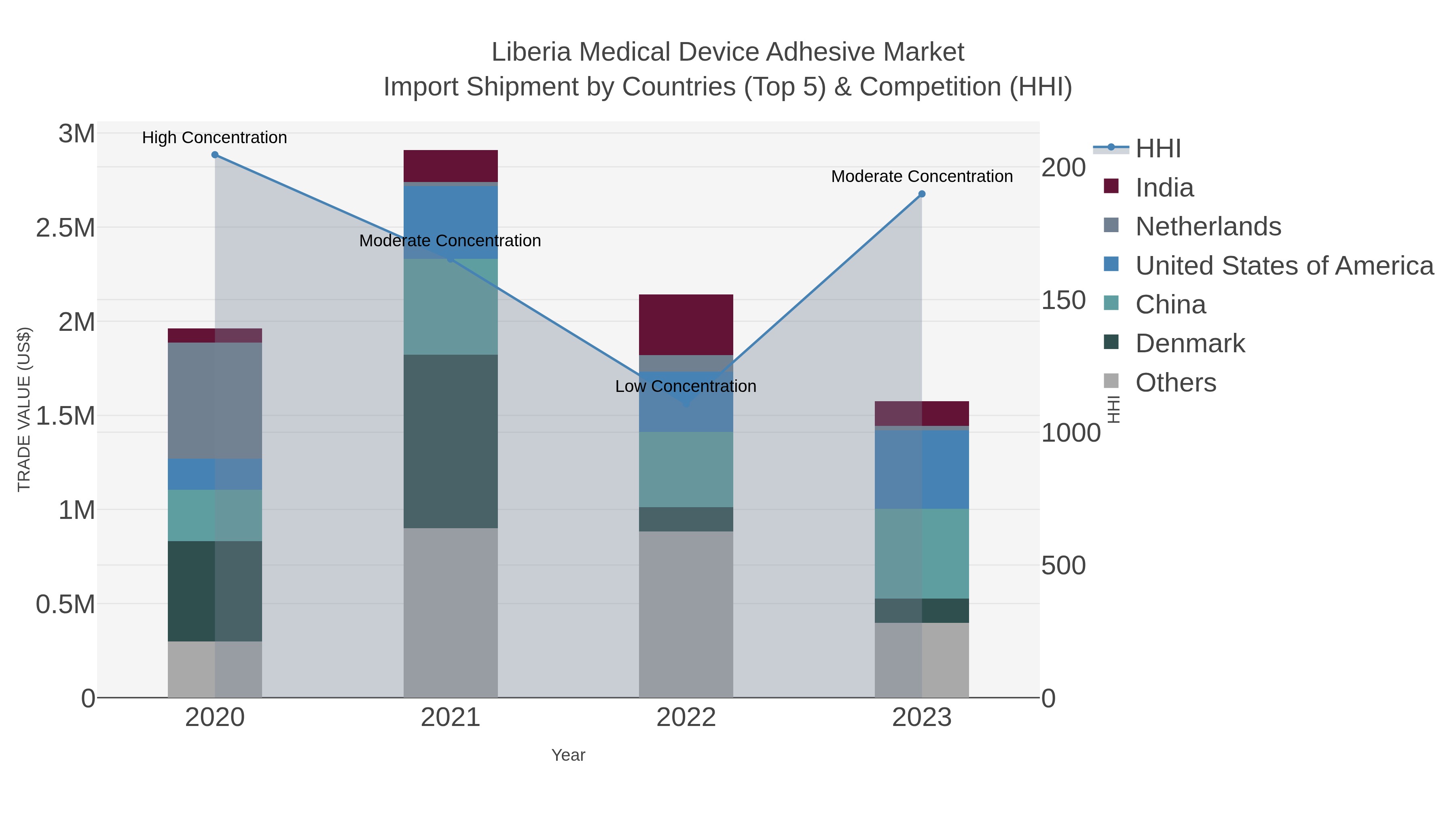 Liberia Medical Device Adhesive Market Import Shipment by Countries (Top 5) & Competition (HHI)