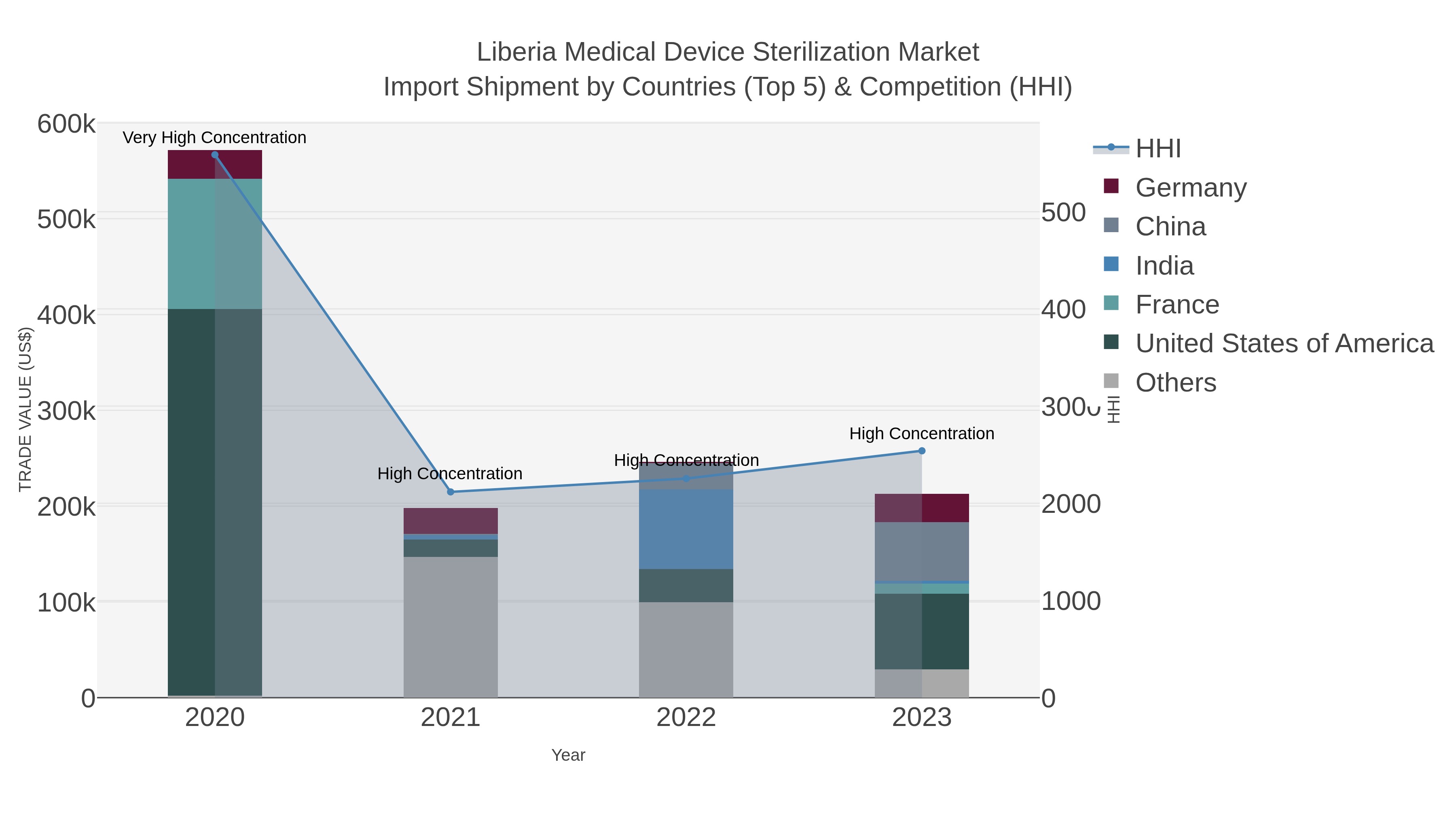 Liberia Medical Device Sterilization Market Import Shipment by Countries (Top 5) & Competition (HHI)