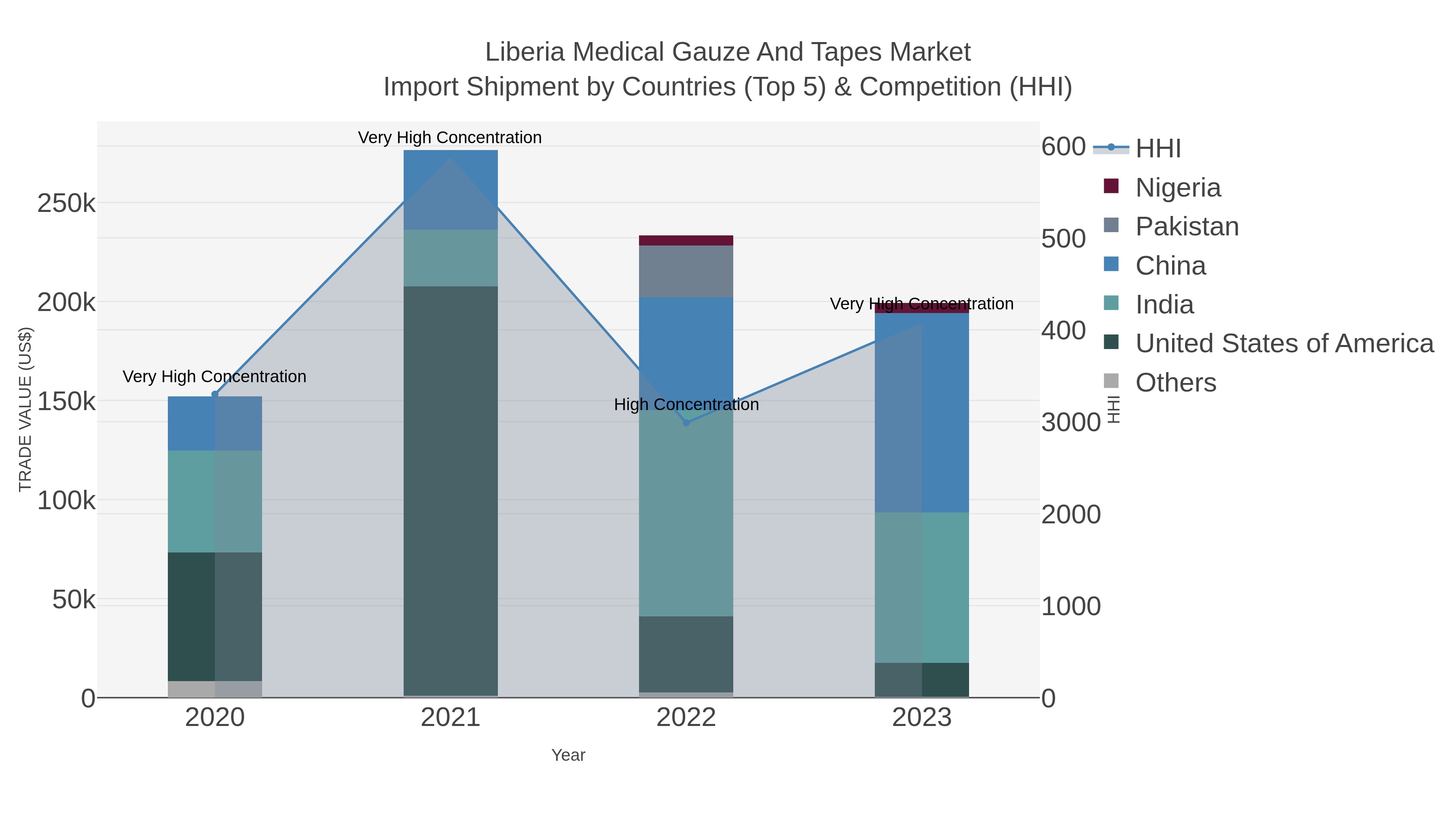 Liberia Medical Gauze And Tapes Market Import Shipment by Countries (Top 5) & Competition (HHI)