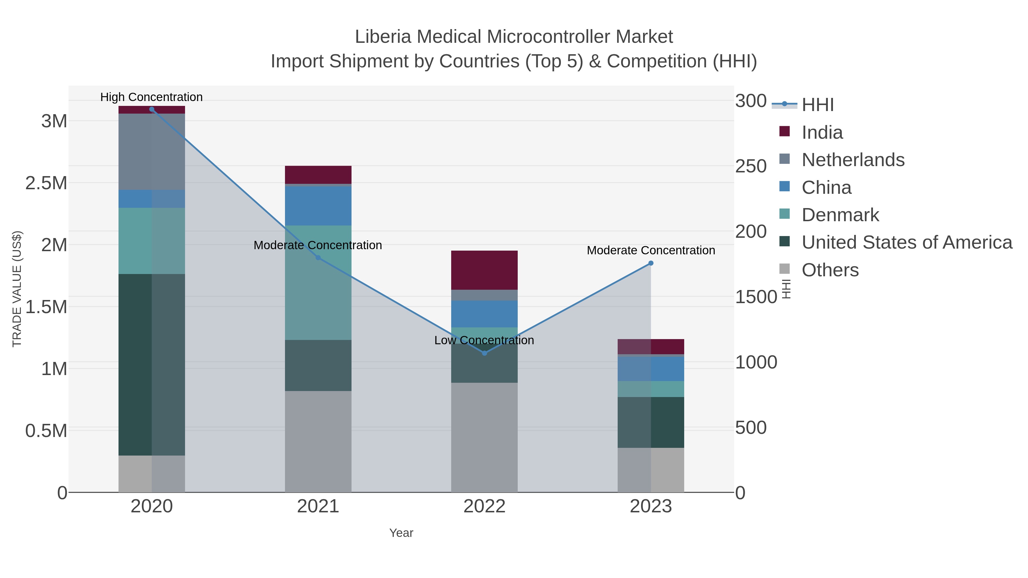 Liberia Medical Microcontroller Market Import Shipment by Countries (Top 5) & Competition (HHI)