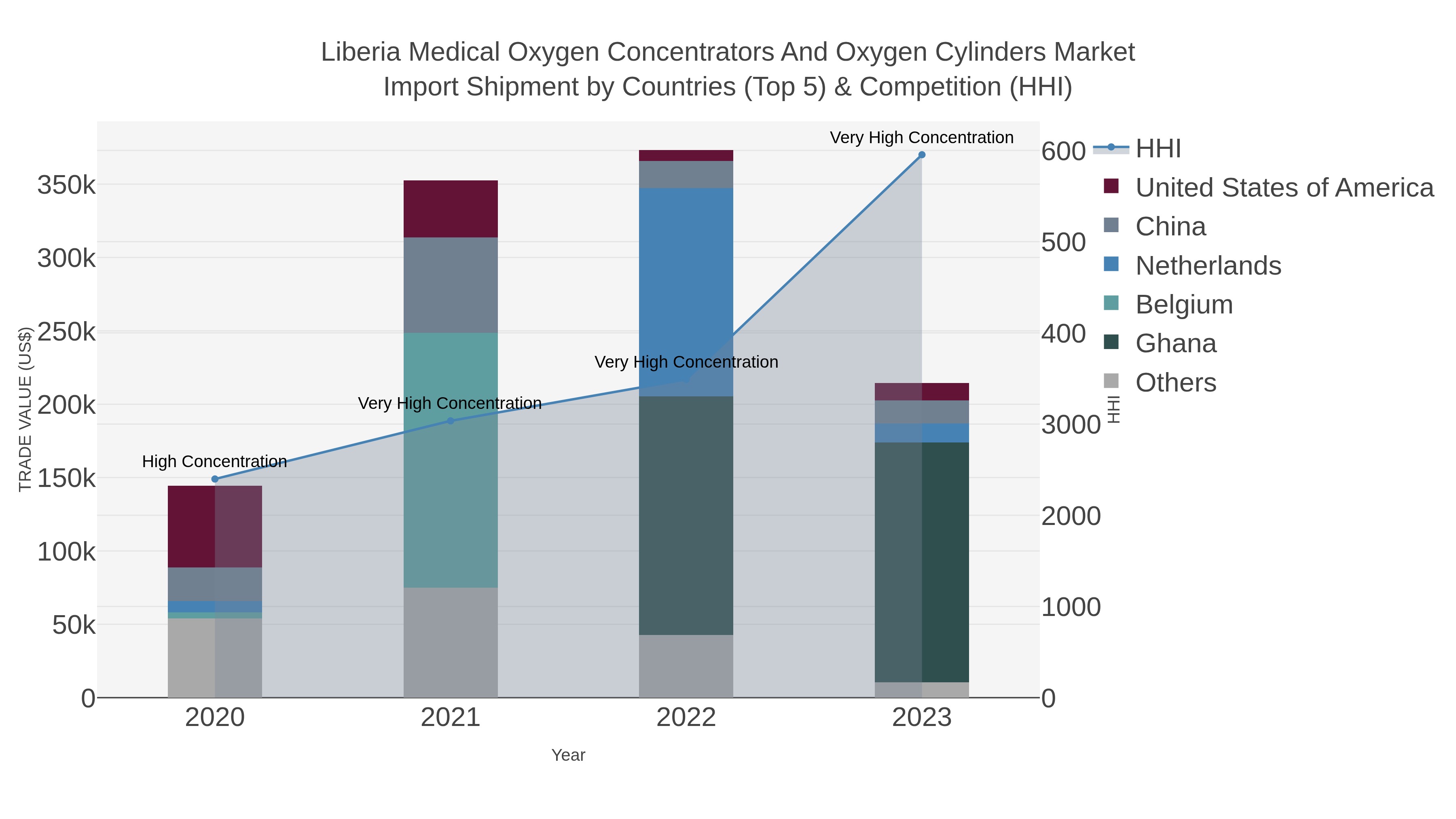 Liberia Medical Oxygen Concentrators And Oxygen Cylinders Market Import Shipment by Countries (Top 5) & Competition (HHI)