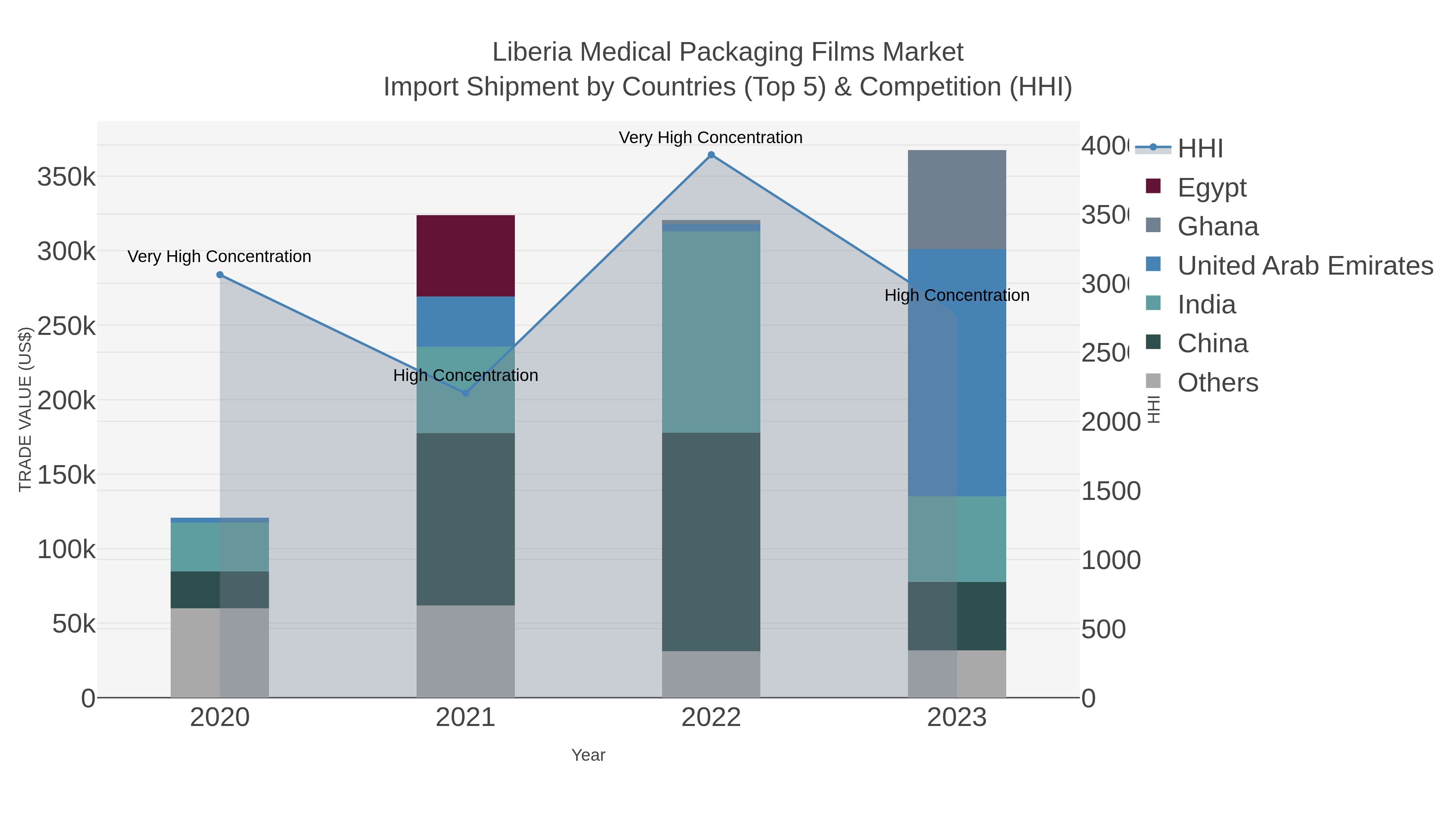 Liberia Medical Packaging Films Market Import Shipment by Countries (Top 5) & Competition (HHI)