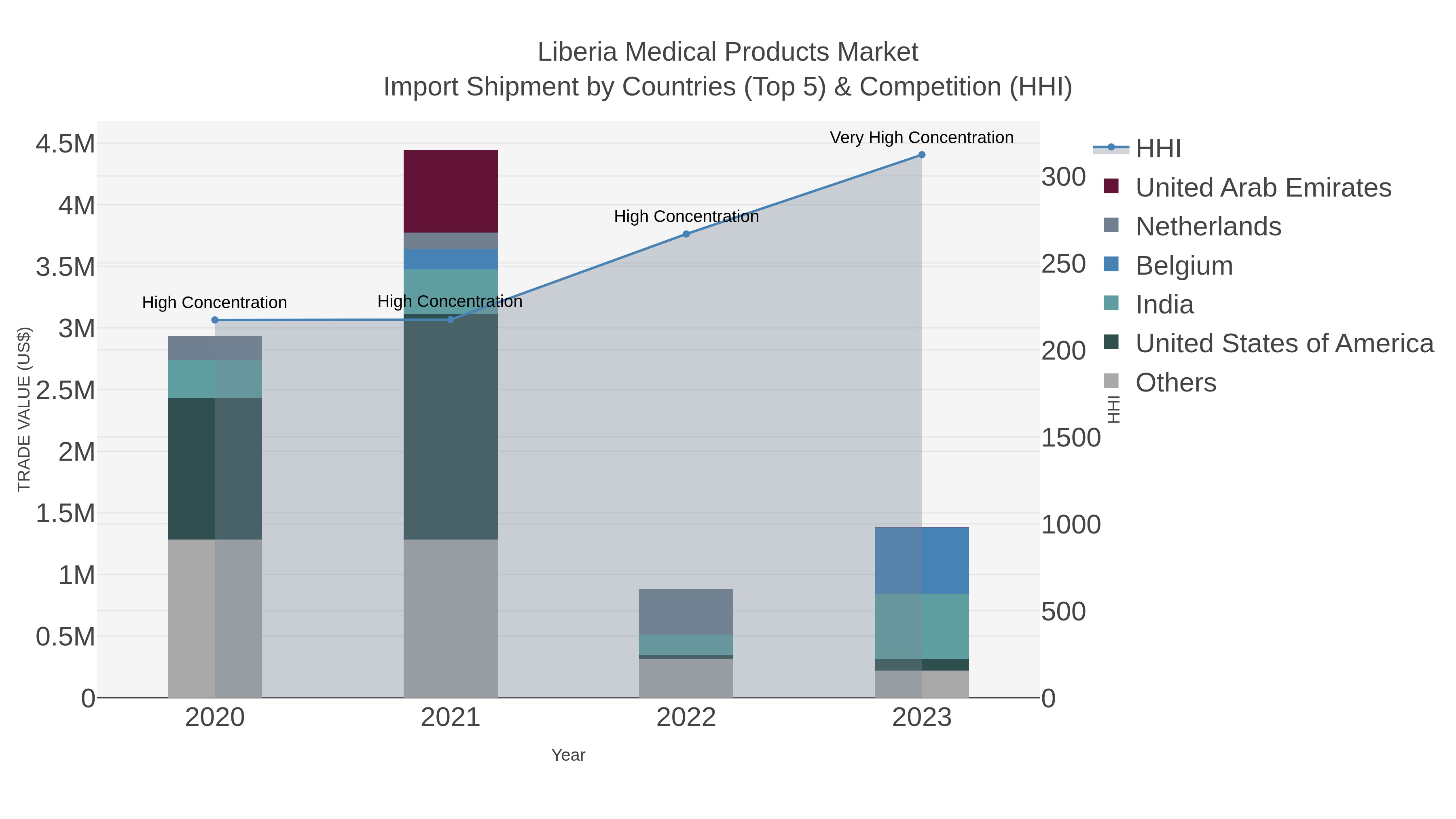 Liberia Medical Products Market Import Shipment by Countries (Top 5) & Competition (HHI)
