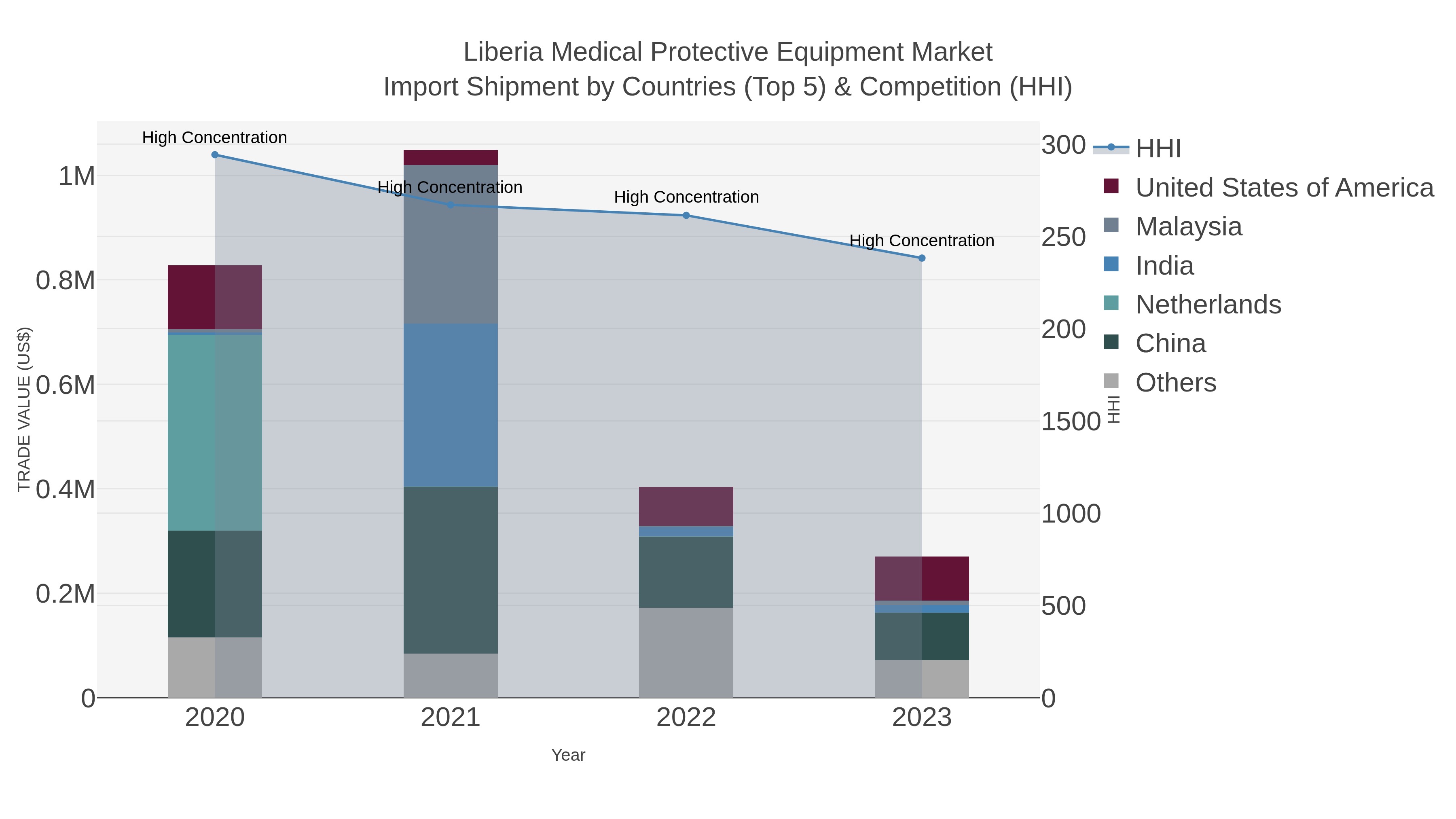 Liberia Medical Protective Equipment Market Import Shipment by Countries (Top 5) & Competition (HHI)