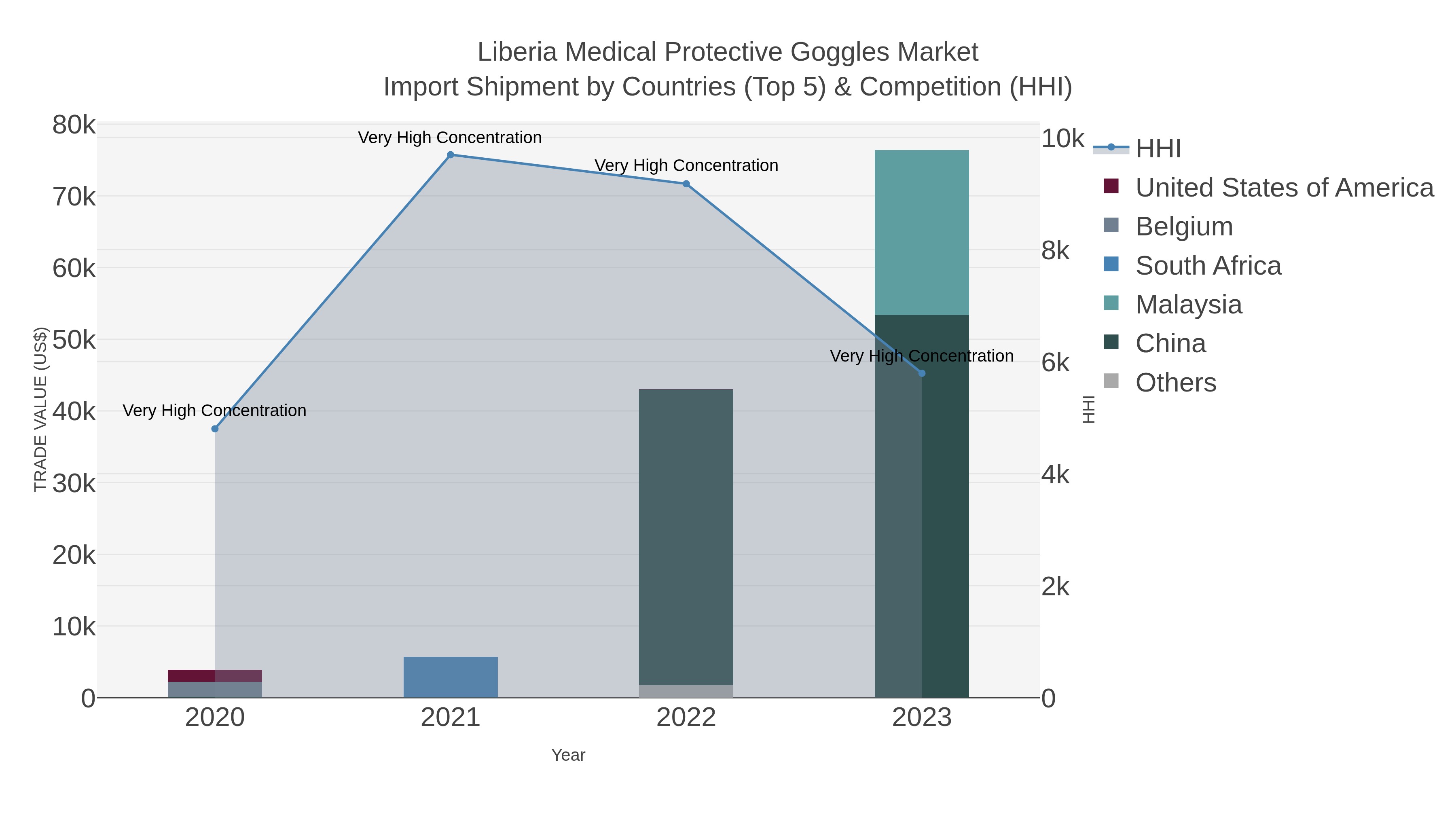Liberia Medical Protective Goggles Market Import Shipment by Countries (Top 5) & Competition (HHI)