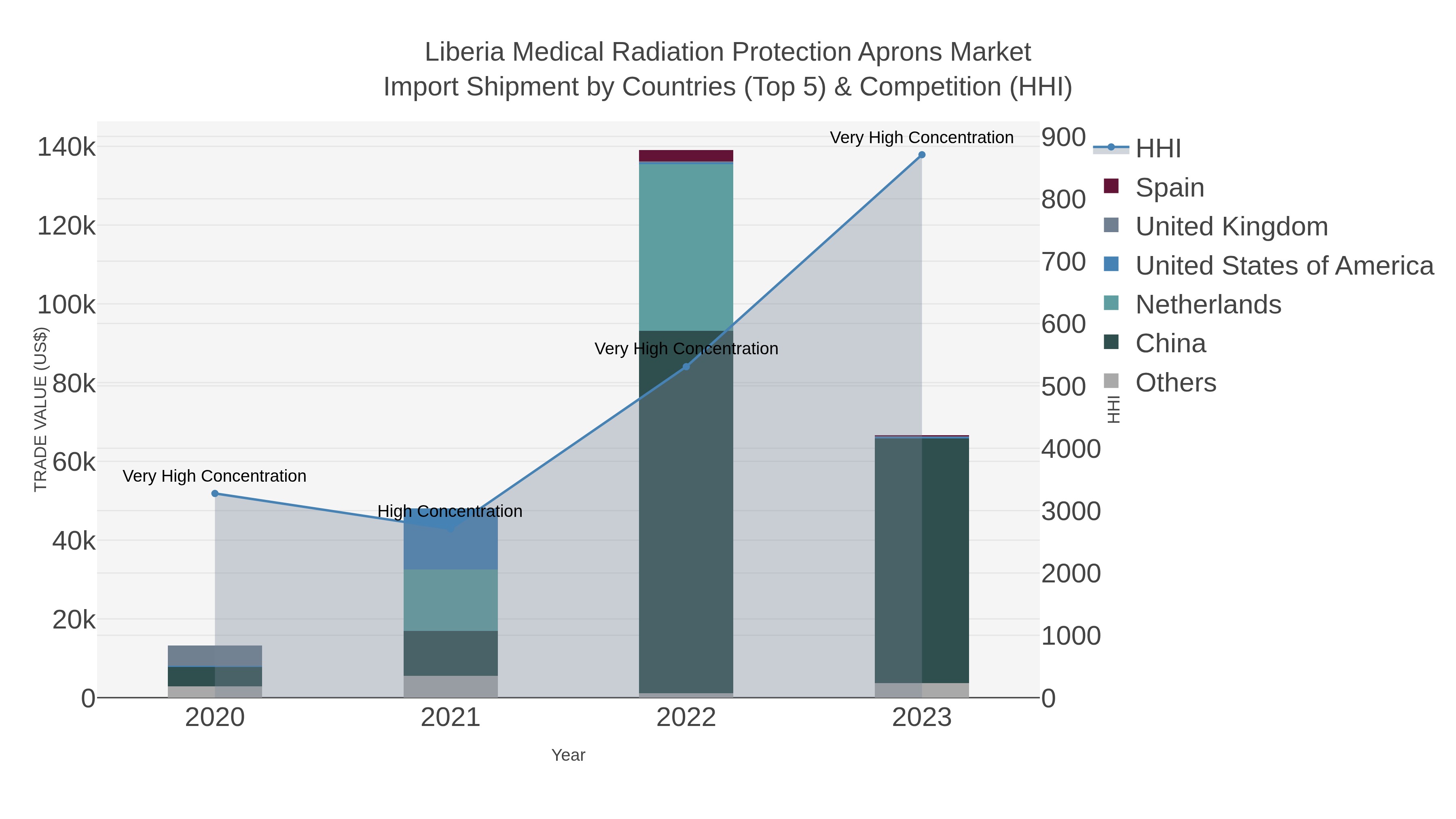 Liberia Medical Radiation Protection Aprons Market Import Shipment by Countries (Top 5) & Competition (HHI)