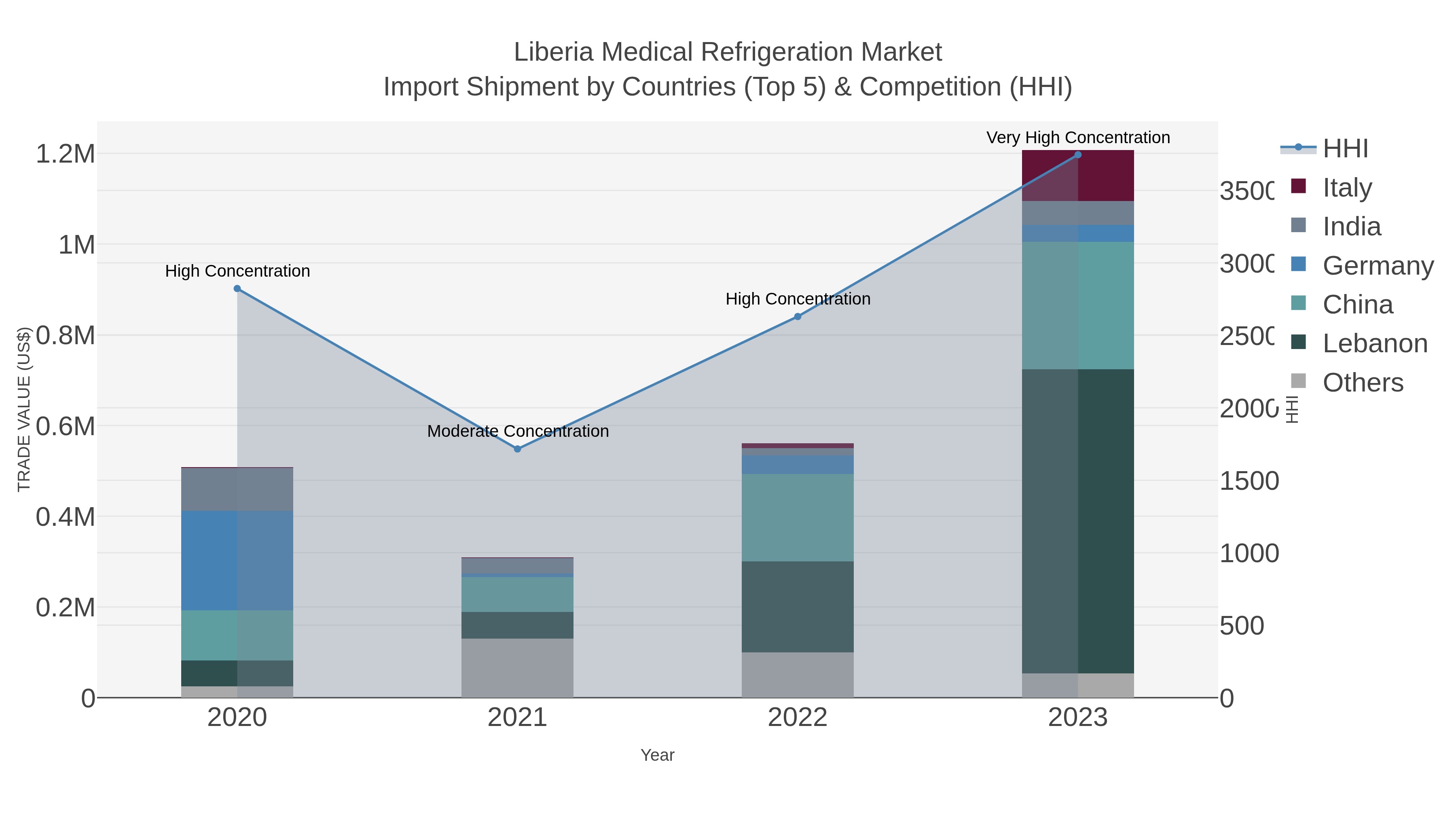 Liberia Medical Refrigeration Market Import Shipment by Countries (Top 5) & Competition (HHI)