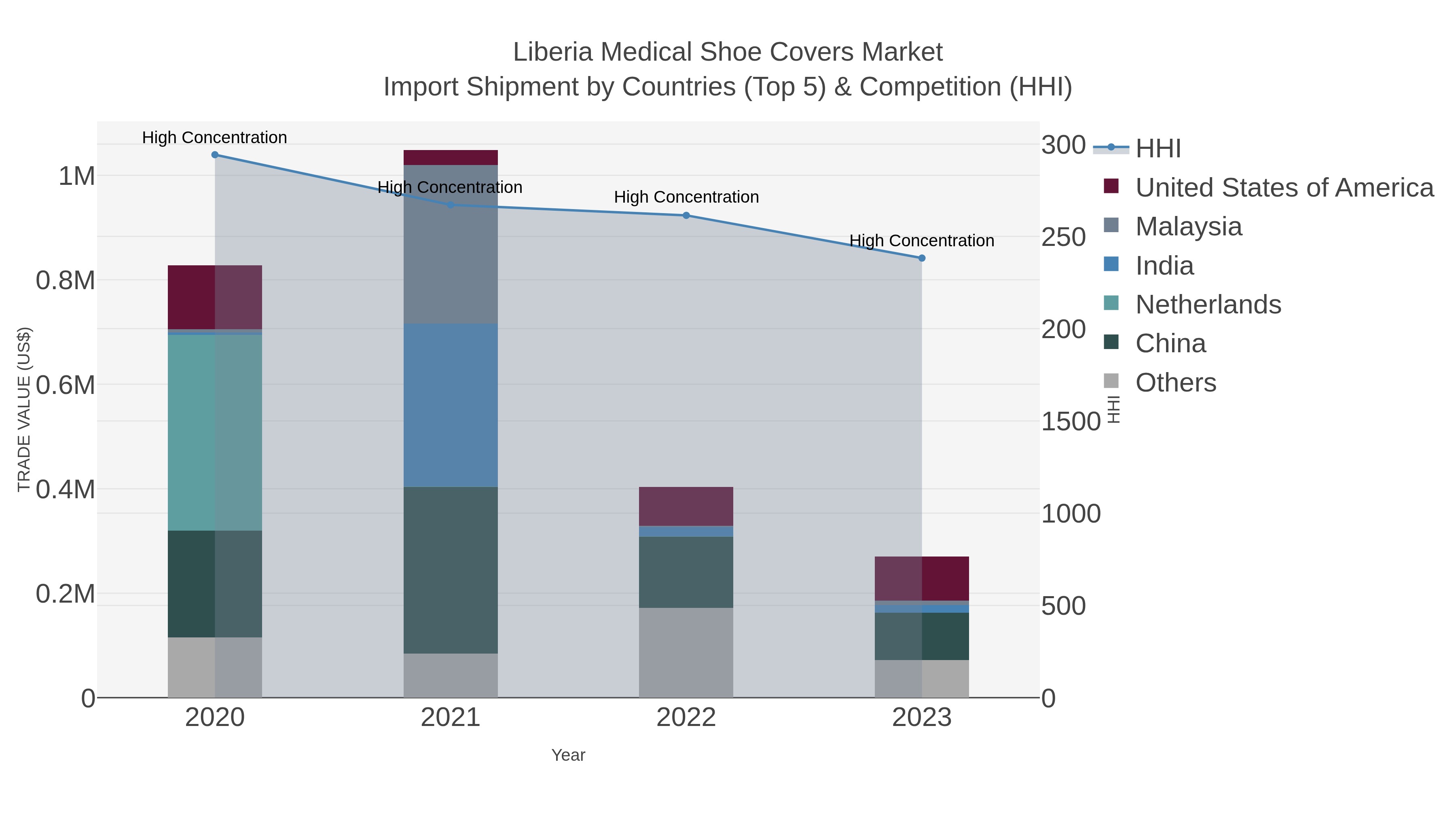 Liberia Medical Shoe Covers Market Import Shipment by Countries (Top 5) & Competition (HHI)
