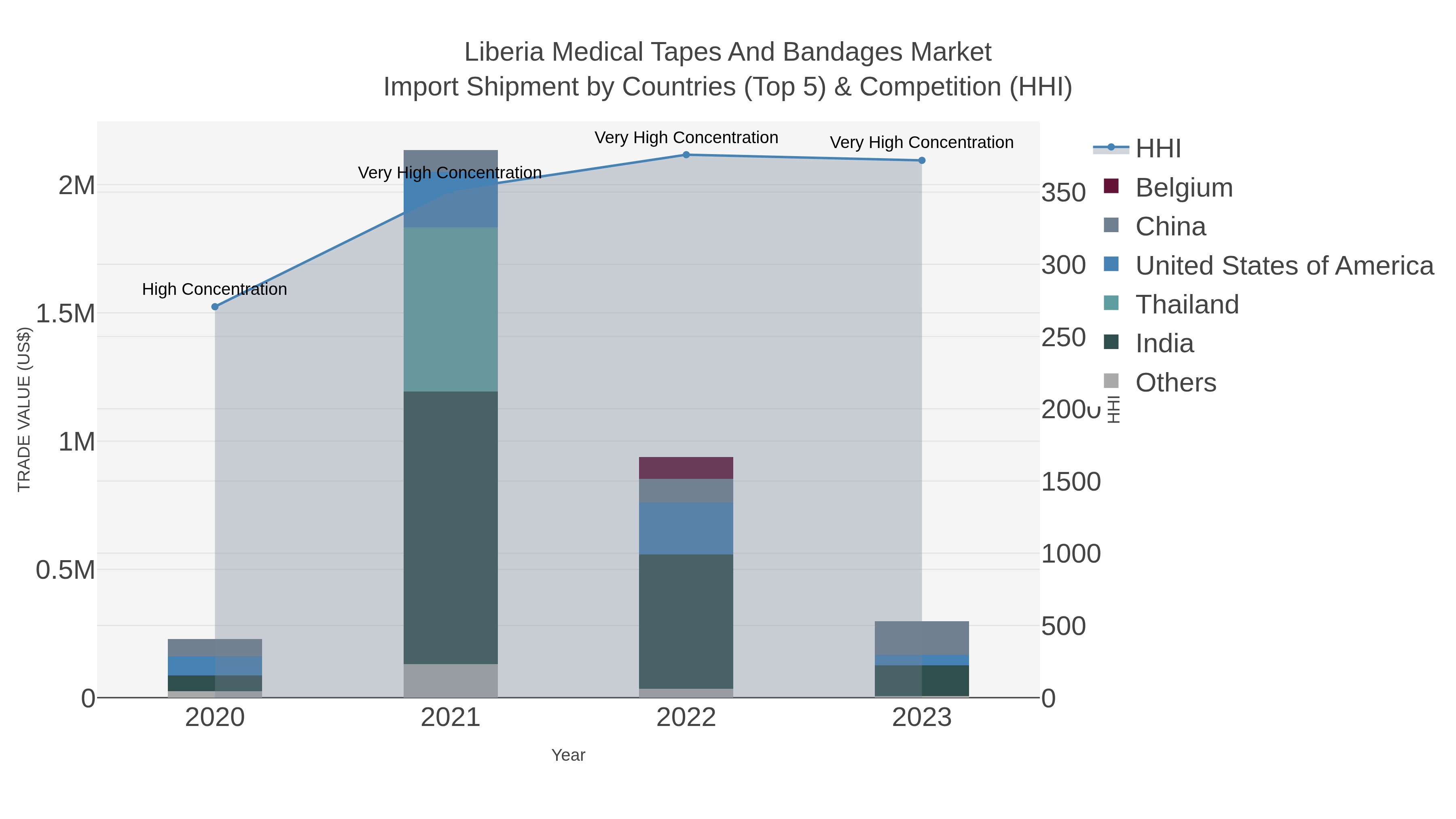 Liberia Medical Tapes And Bandages Market Import Shipment by Countries (Top 5) & Competition (HHI)