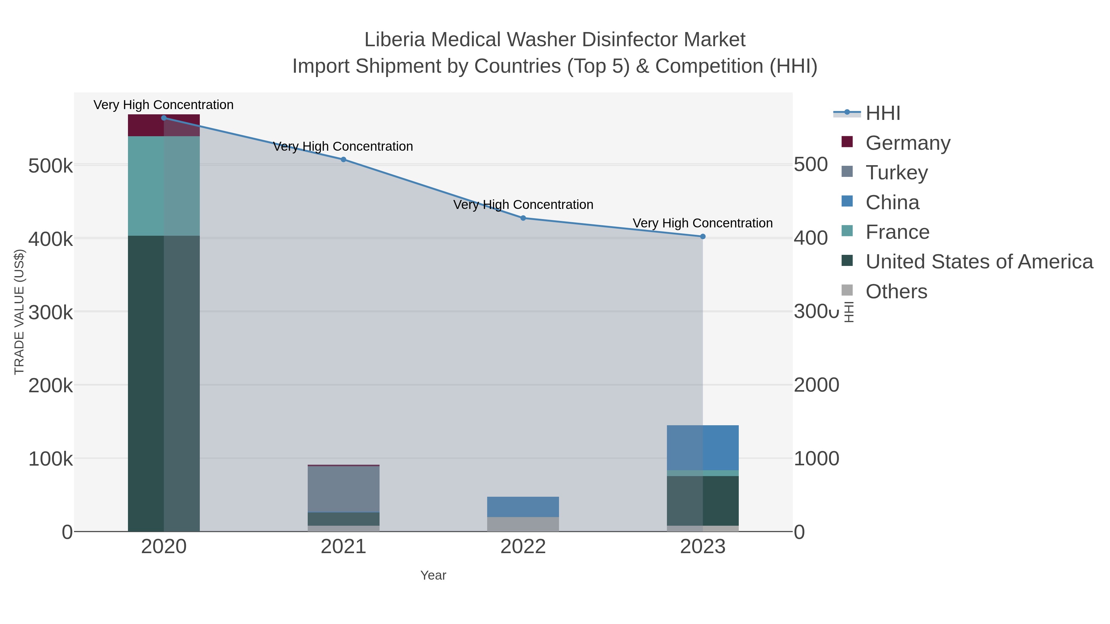 Liberia Medical Washer Disinfector Market Import Shipment by Countries (Top 5) & Competition (HHI)