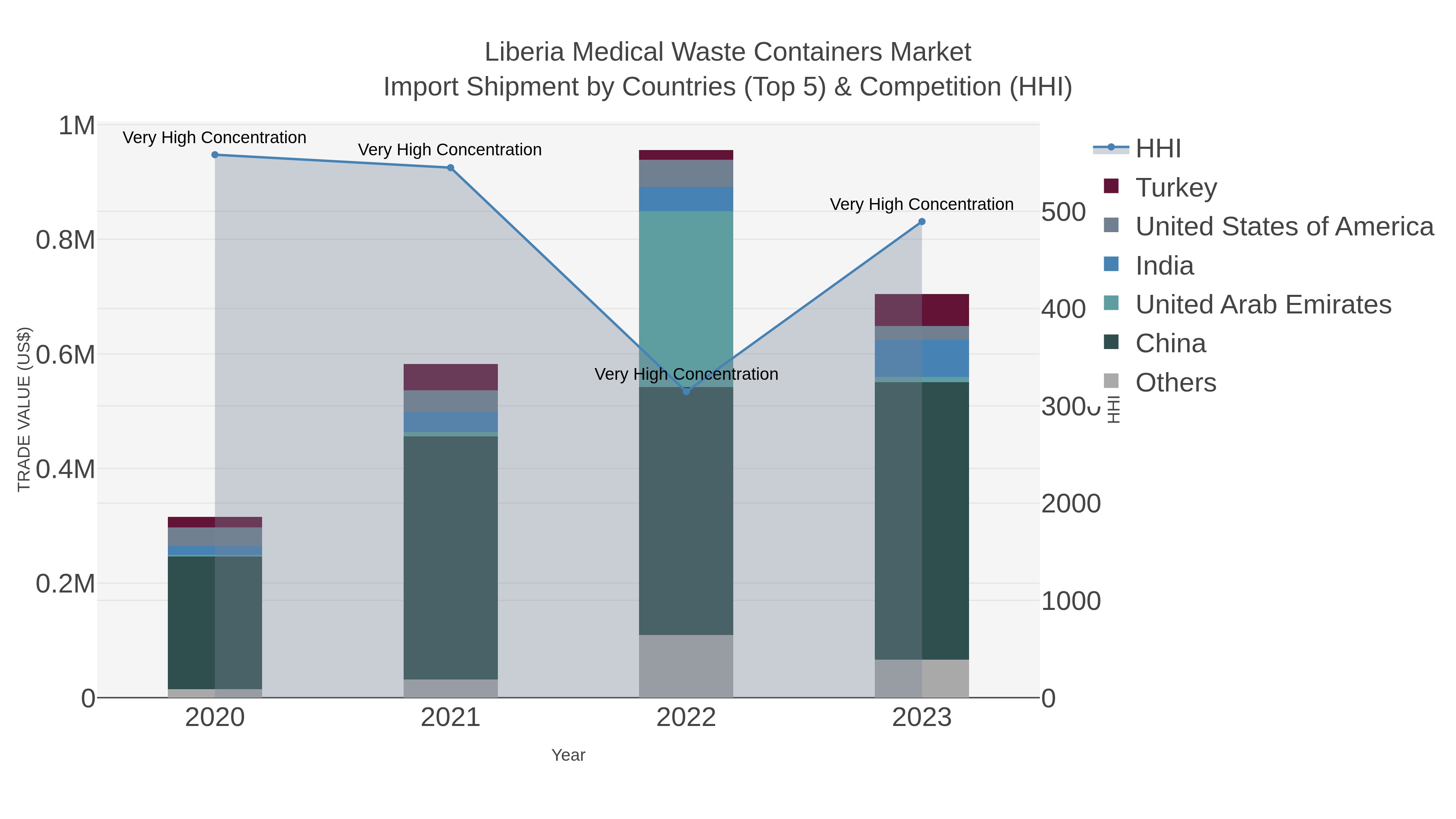 Liberia Medical Waste Containers Market Import Shipment by Countries (Top 5) & Competition (HHI)