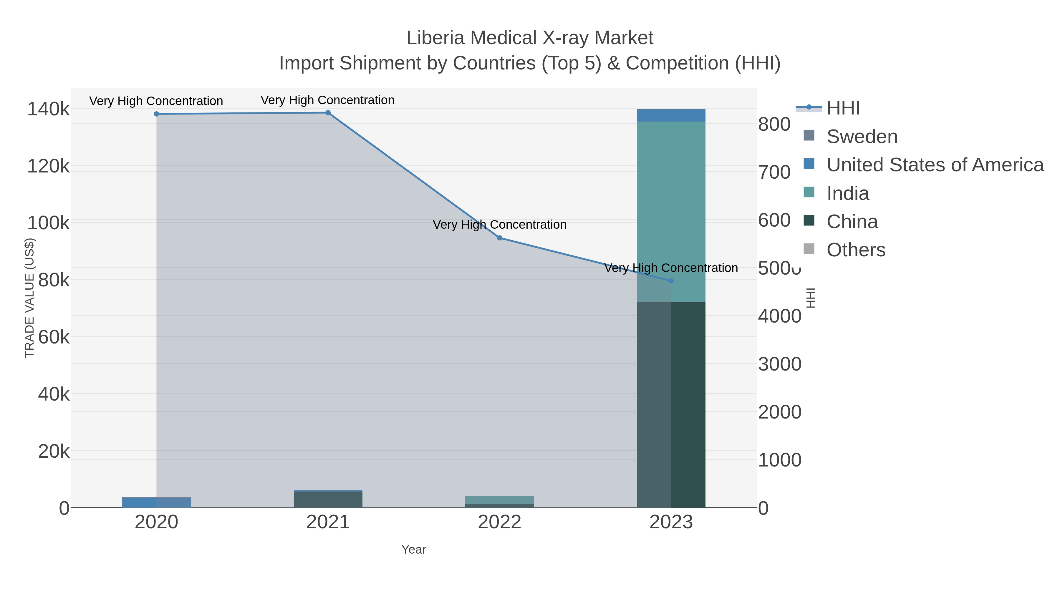 Liberia Medical X-ray Market Import Shipment by Countries (Top 5) & Competition (HHI)