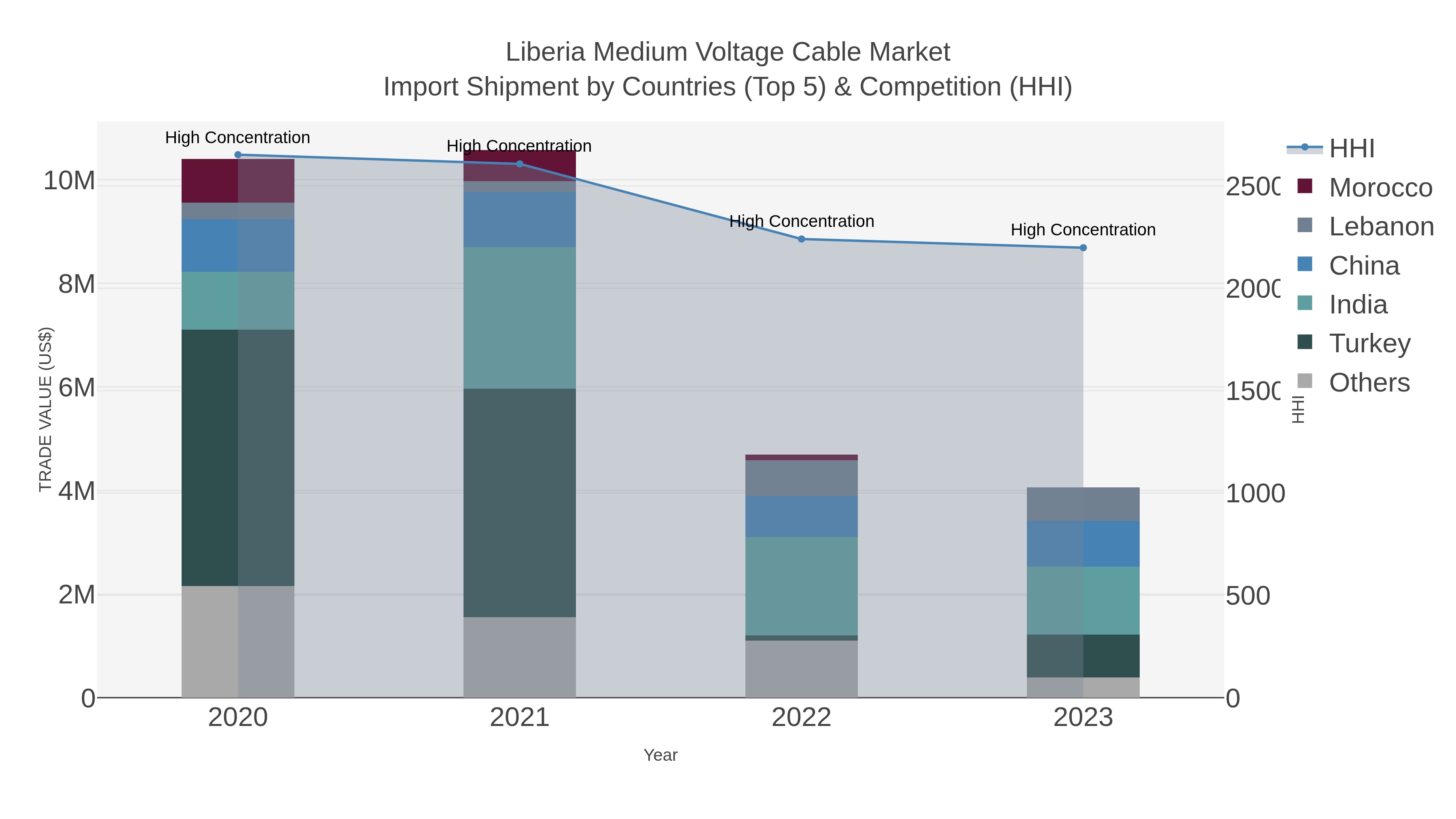 Liberia Medium Voltage Cable Market Import Shipment by Countries (Top 5) & Competition (HHI)