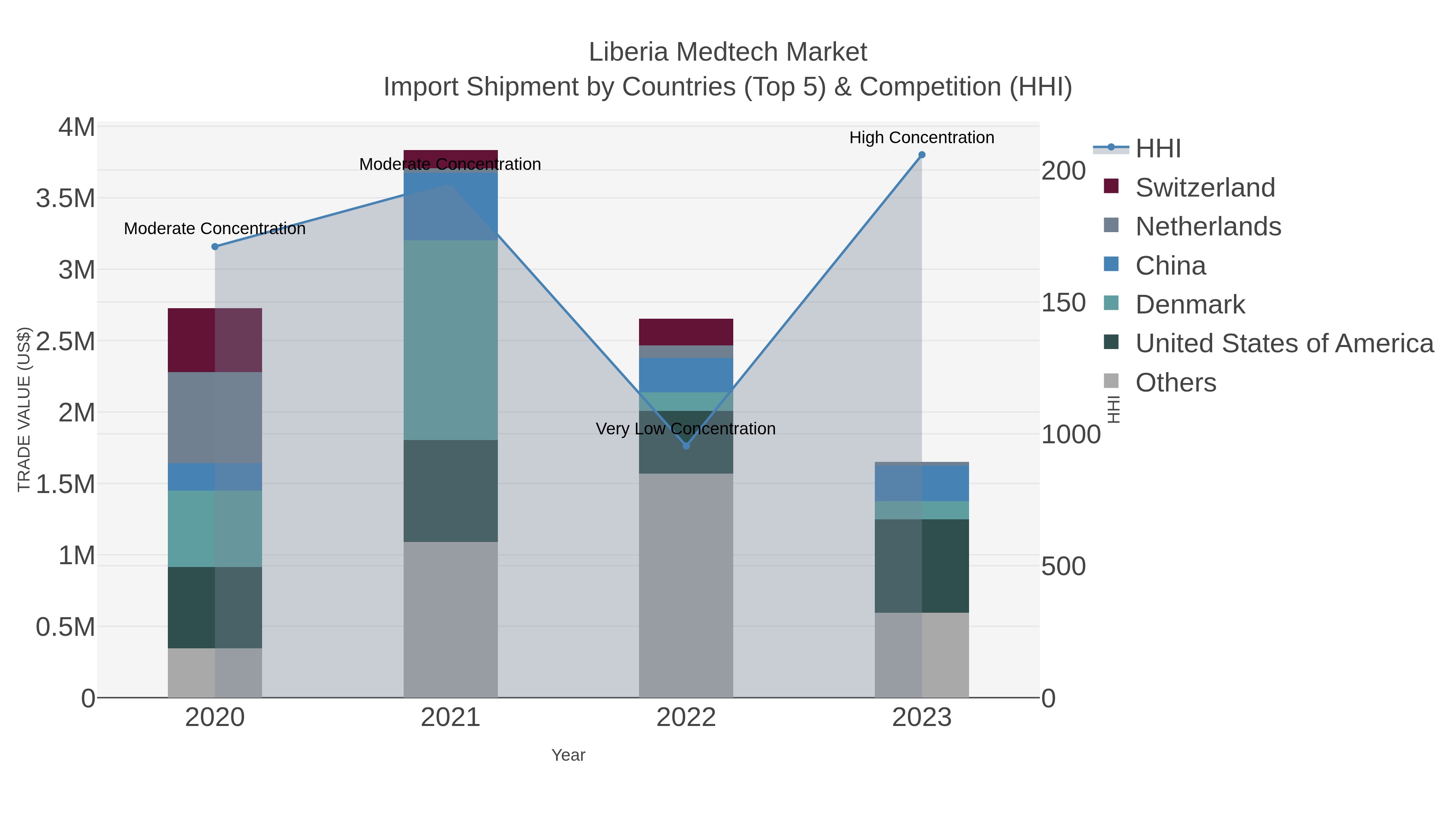 Liberia Medtech Market Import Shipment by Countries (Top 5) & Competition (HHI)