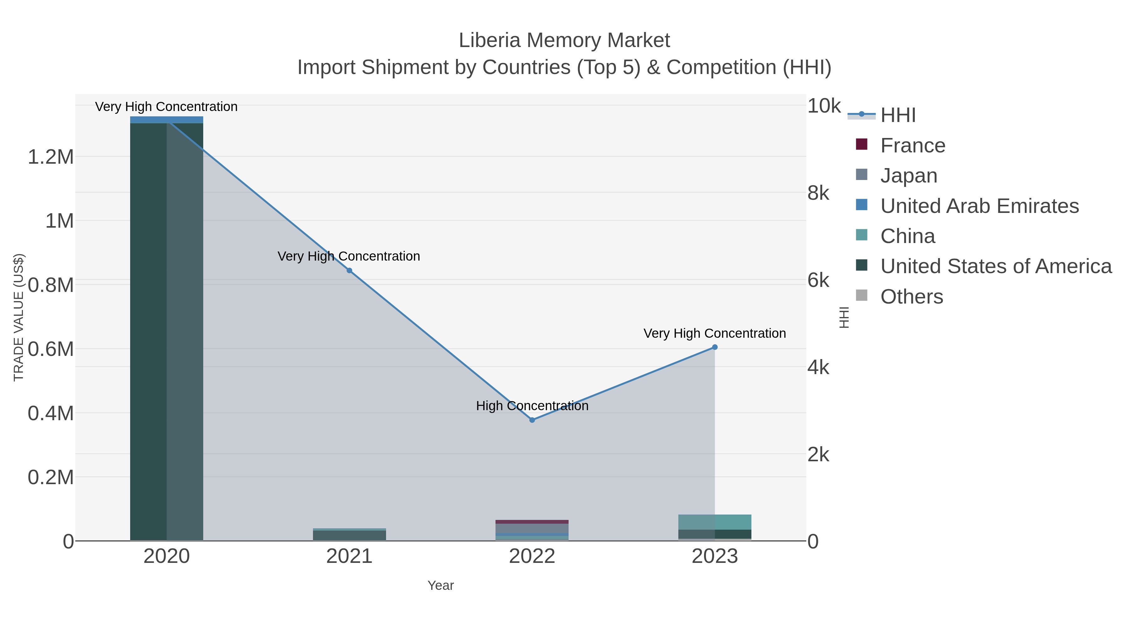 Liberia Memory Market Import Shipment by Countries (Top 5) & Competition (HHI)