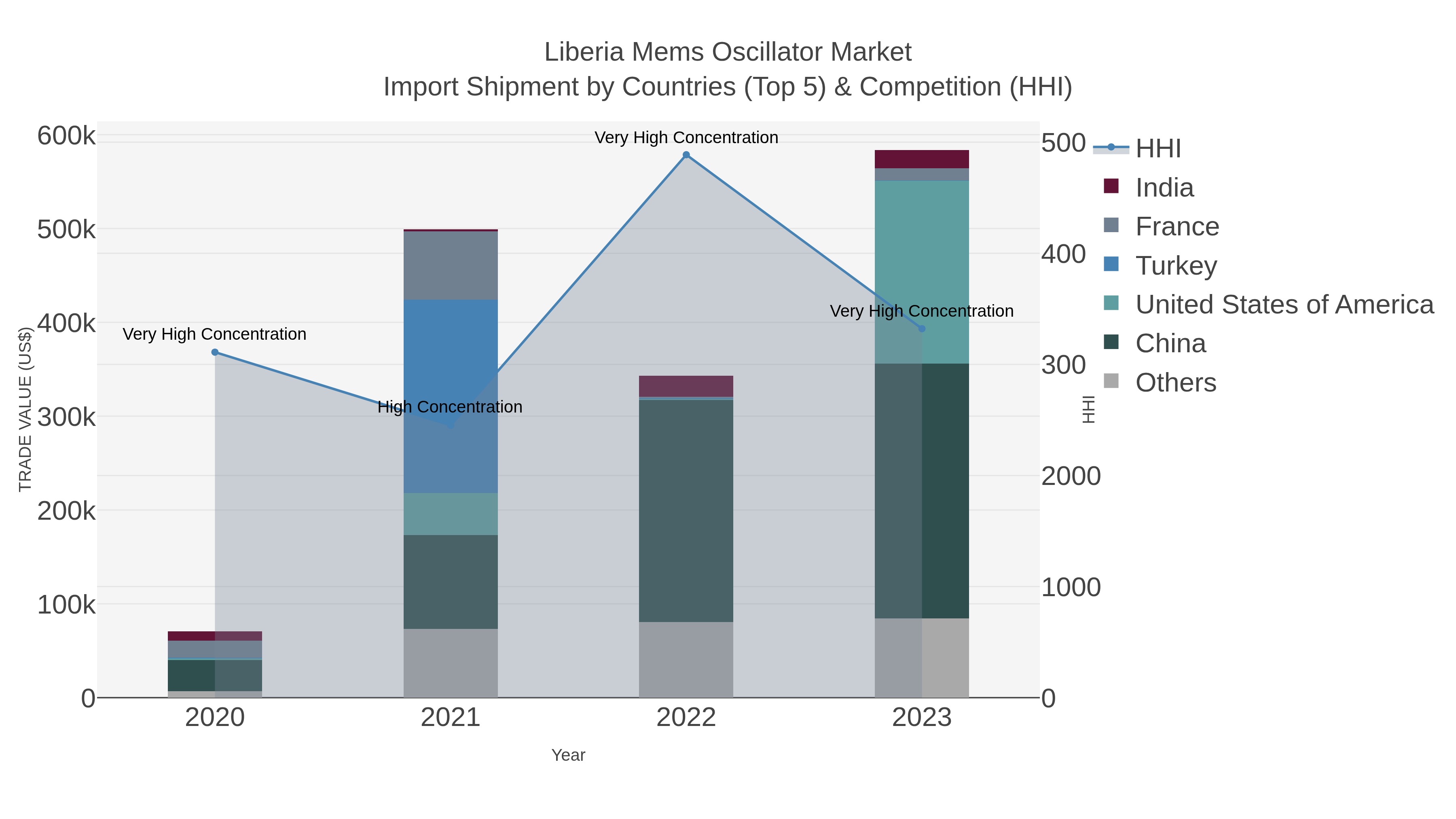 Liberia Mems Oscillator Market Import Shipment by Countries (Top 5) & Competition (HHI)