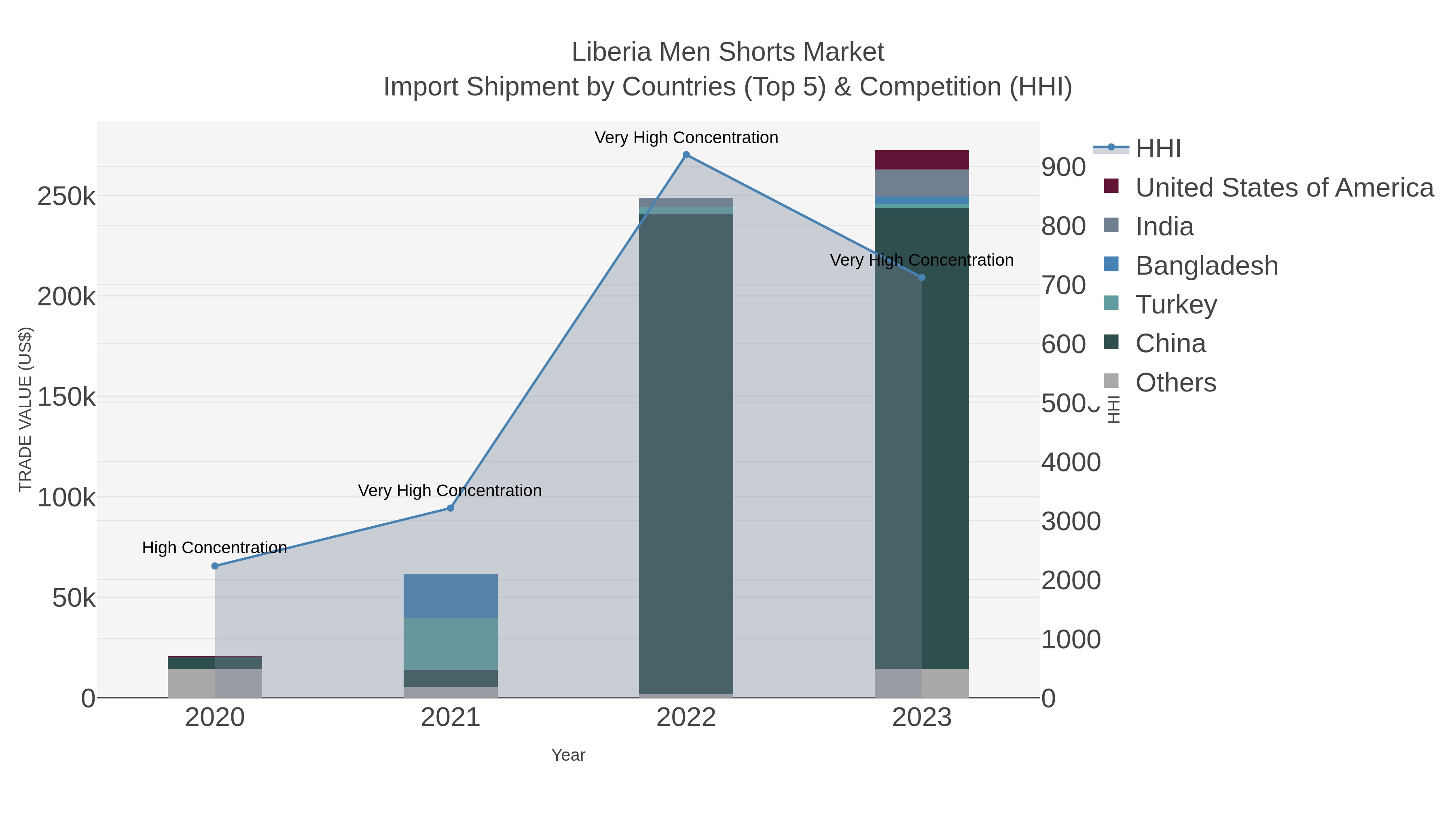 Liberia Men Shorts Market Import Shipment by Countries (Top 5) & Competition (HHI)