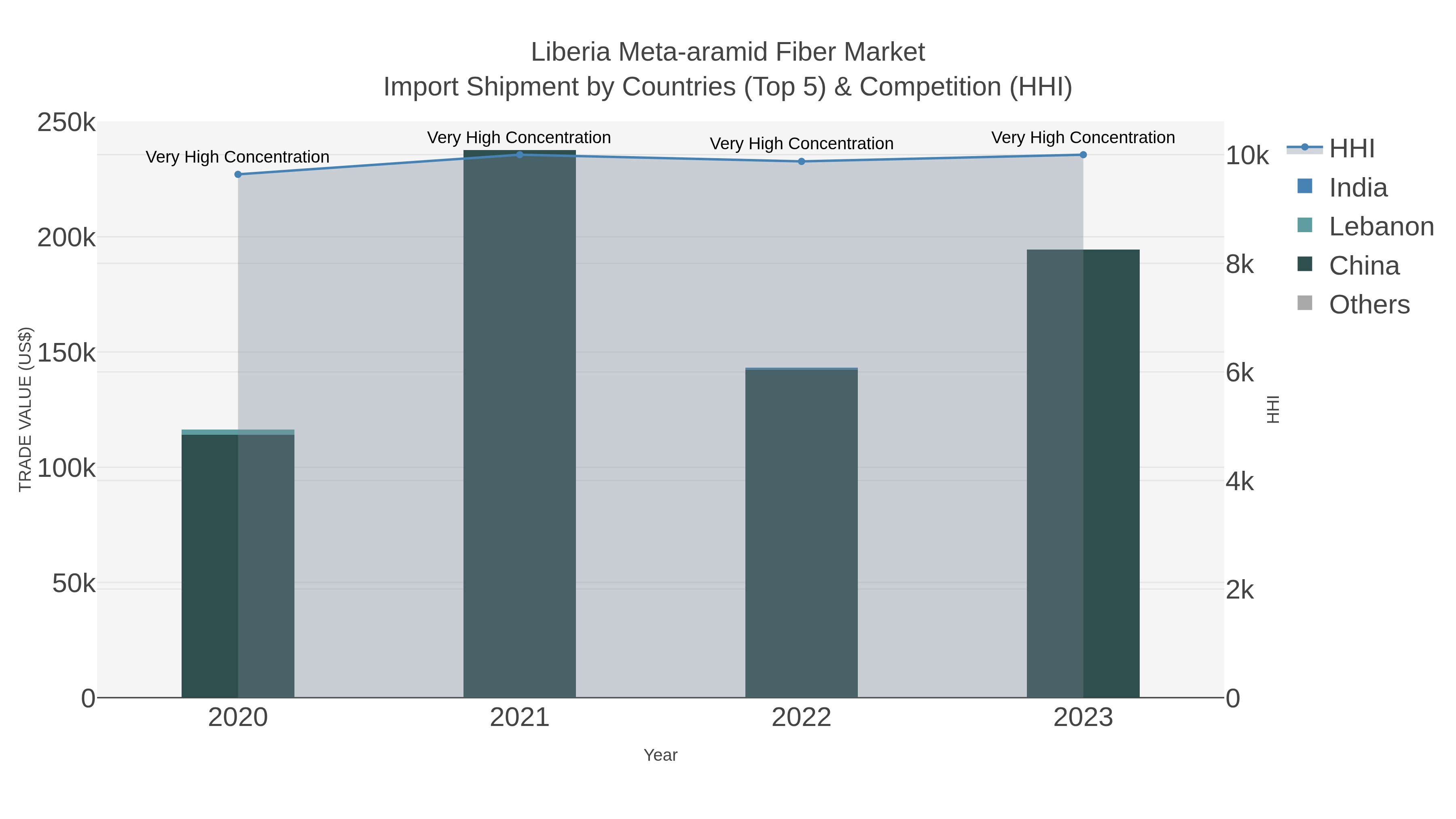 Liberia Meta-aramid Fiber Market Import Shipment by Countries (Top 5) & Competition (HHI)