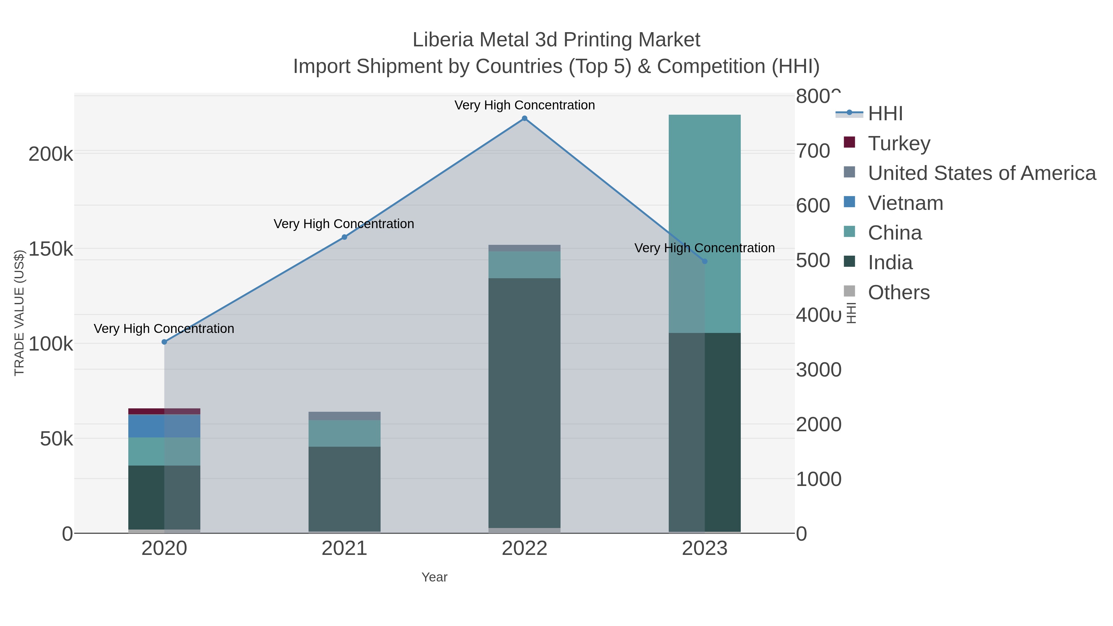 Liberia Metal 3d Printing Market Import Shipment by Countries (Top 5) & Competition (HHI)