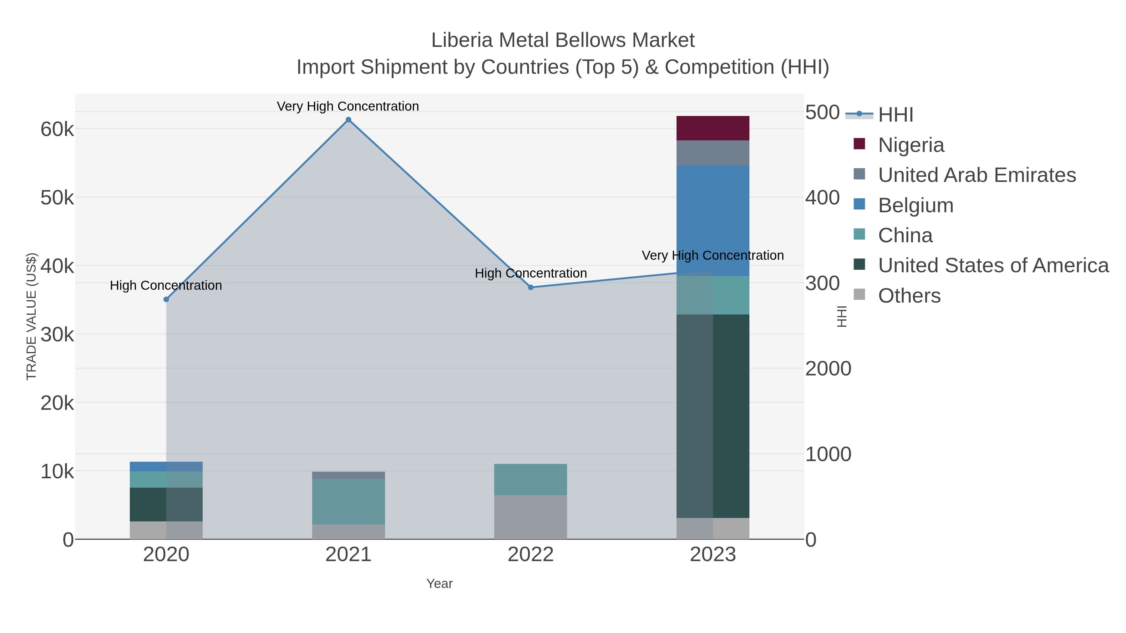 Liberia Metal Bellows Market Import Shipment by Countries (Top 5) & Competition (HHI)