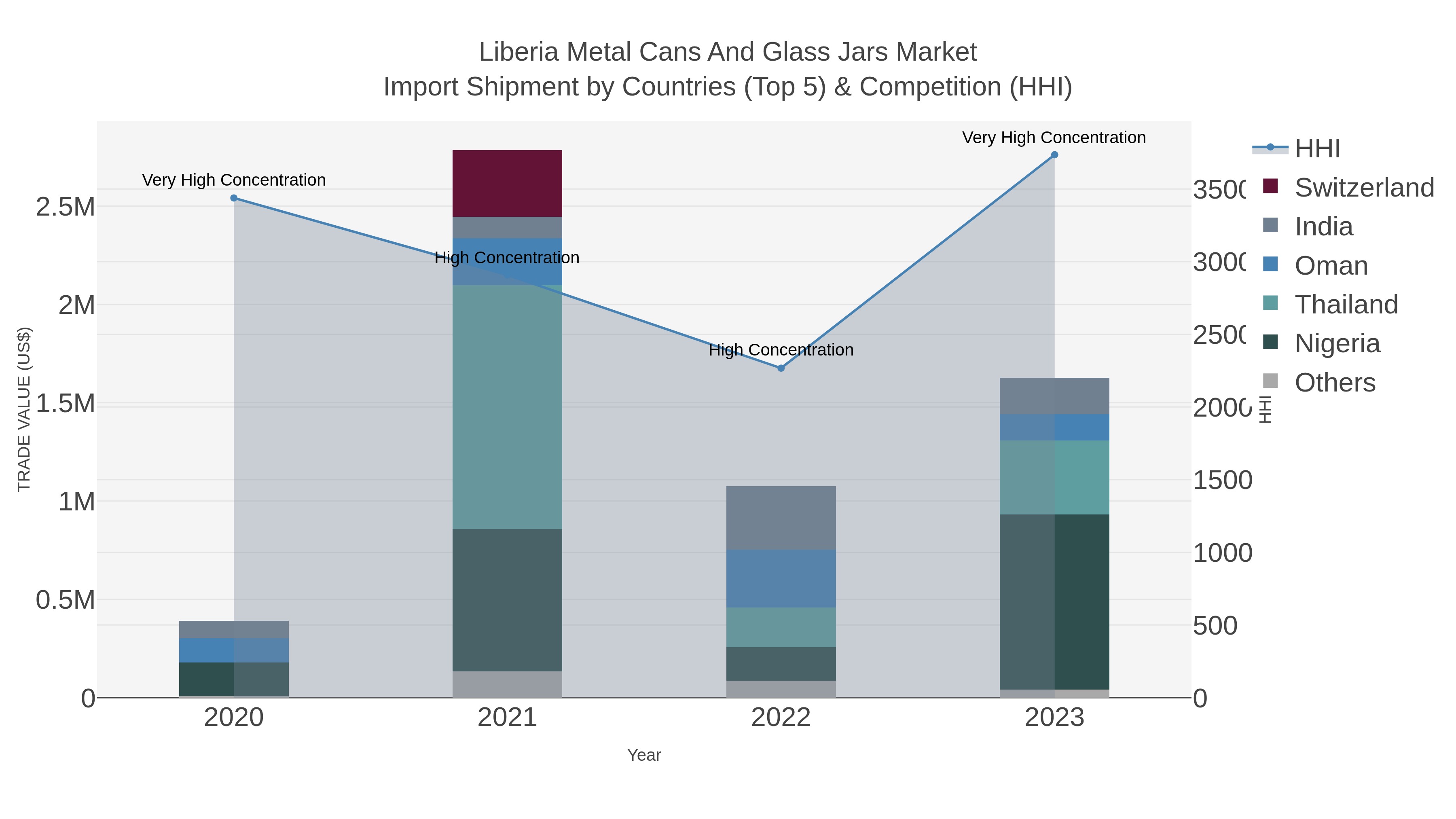Liberia Metal Cans And Glass Jars Market Import Shipment by Countries (Top 5) & Competition (HHI)
