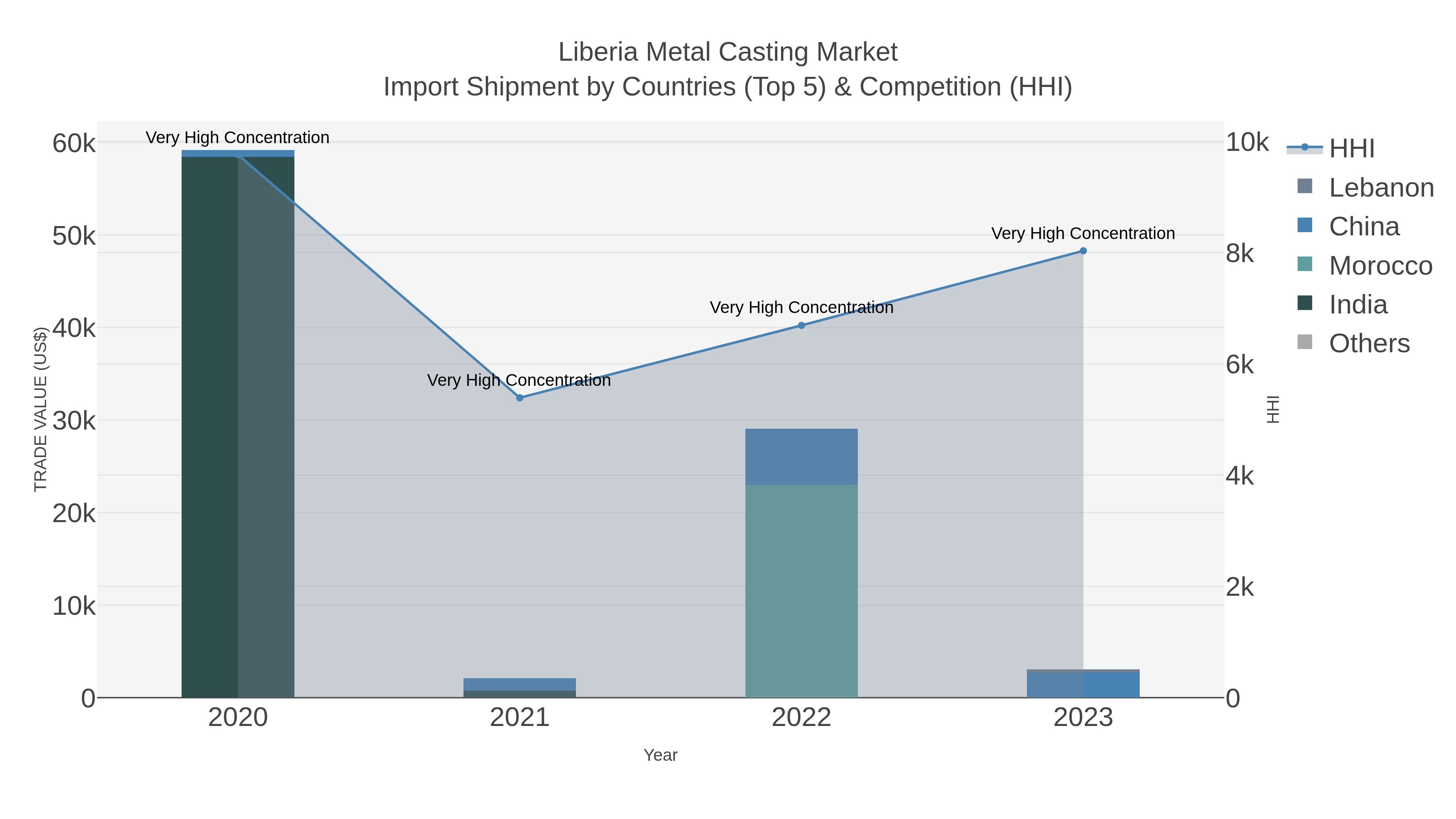 Liberia Metal Casting Market Import Shipment by Countries (Top 5) & Competition (HHI)