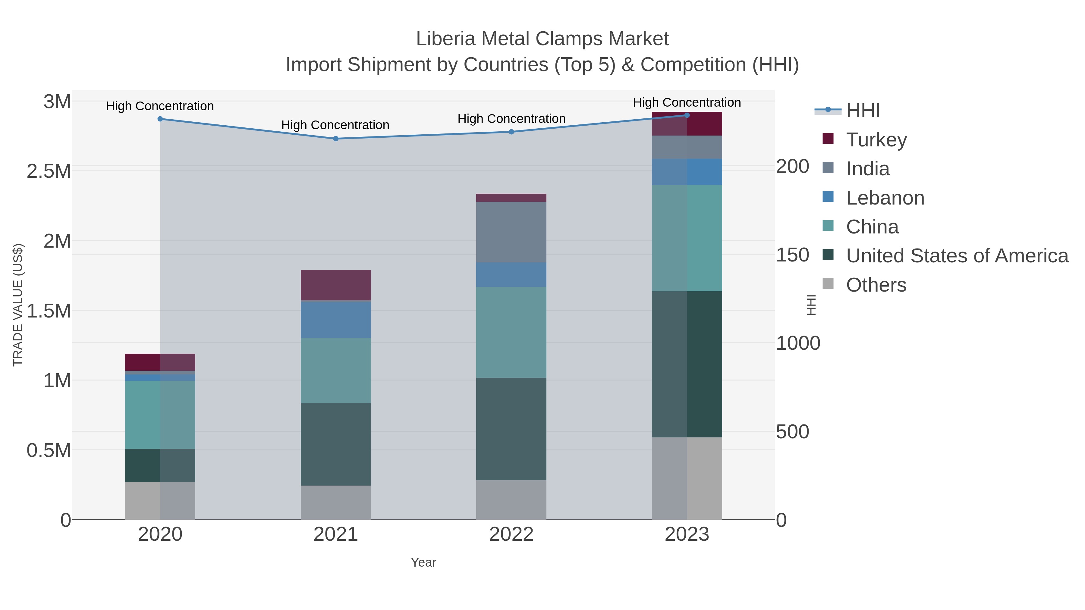 Liberia Metal Clamps Market Import Shipment by Countries (Top 5) & Competition (HHI)