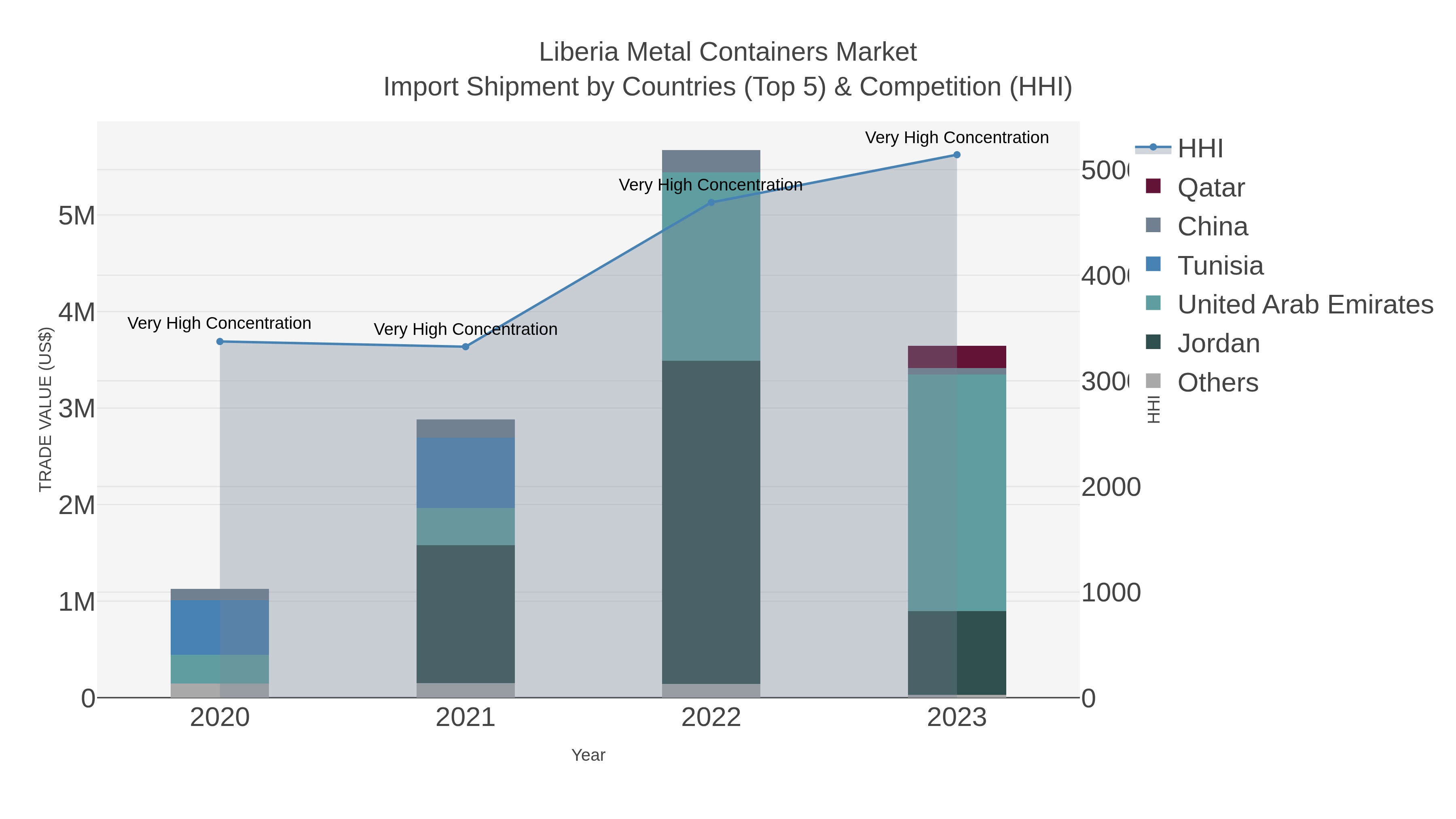 Liberia Metal Containers Market Import Shipment by Countries (Top 5) & Competition (HHI)