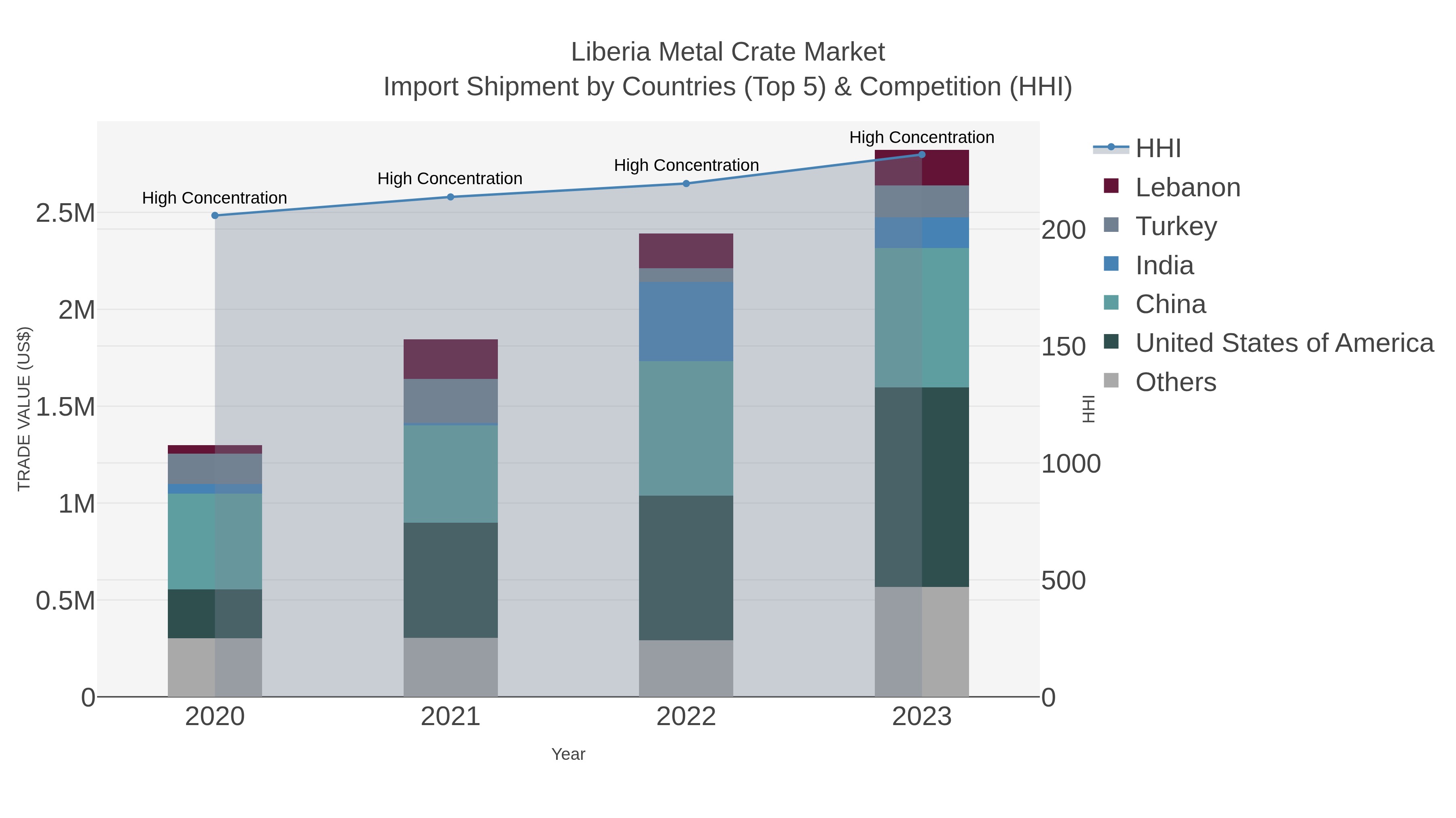 Liberia Metal Crate Market Import Shipment by Countries (Top 5) & Competition (HHI)