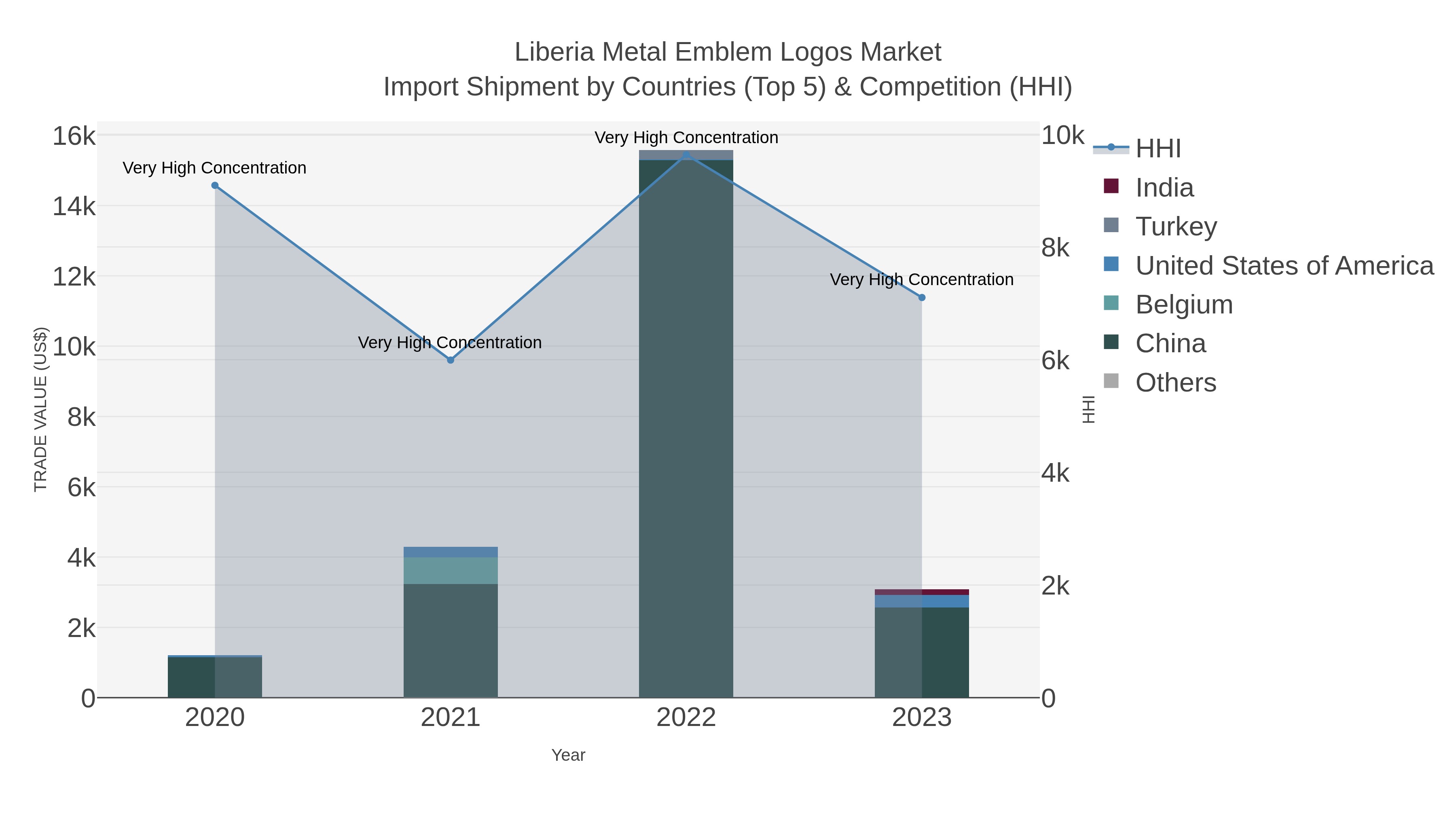 Liberia Metal Emblem Logos Market Import Shipment by Countries (Top 5) & Competition (HHI)