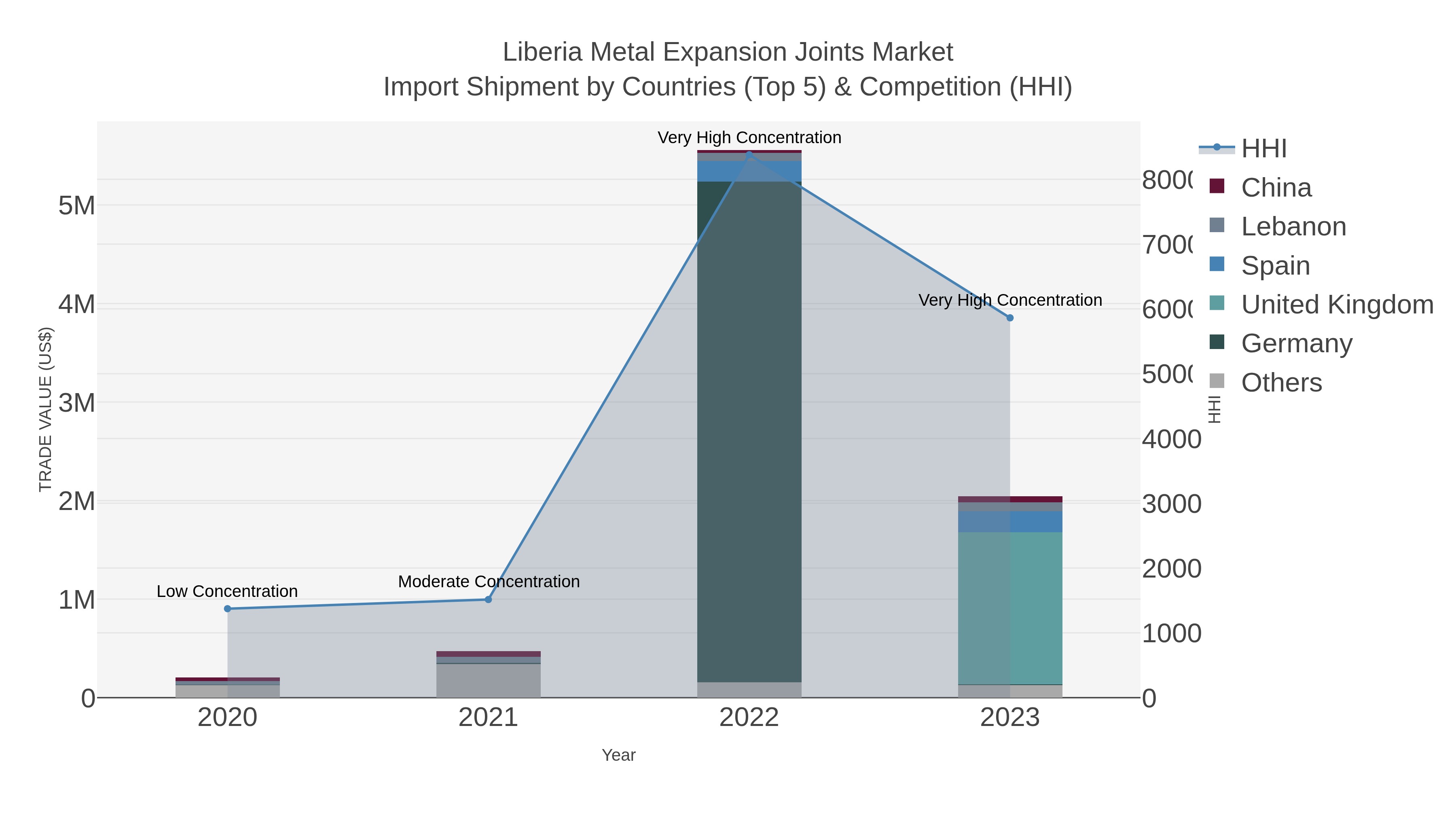 Liberia Metal Expansion Joints Market Import Shipment by Countries (Top 5) & Competition (HHI)