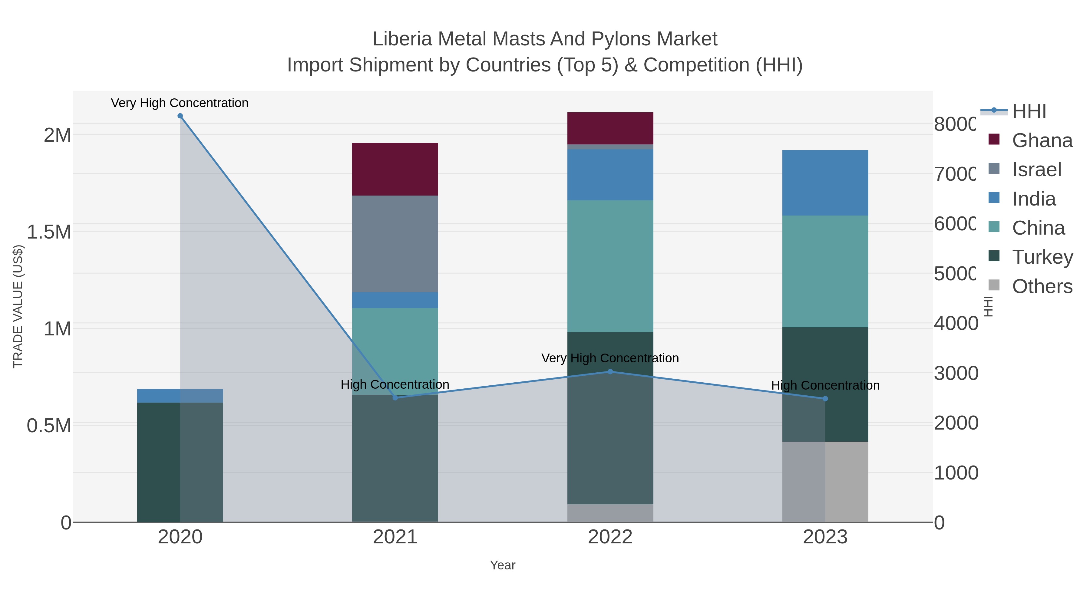 Liberia Metal Masts And Pylons Market Import Shipment by Countries (Top 5) & Competition (HHI)
