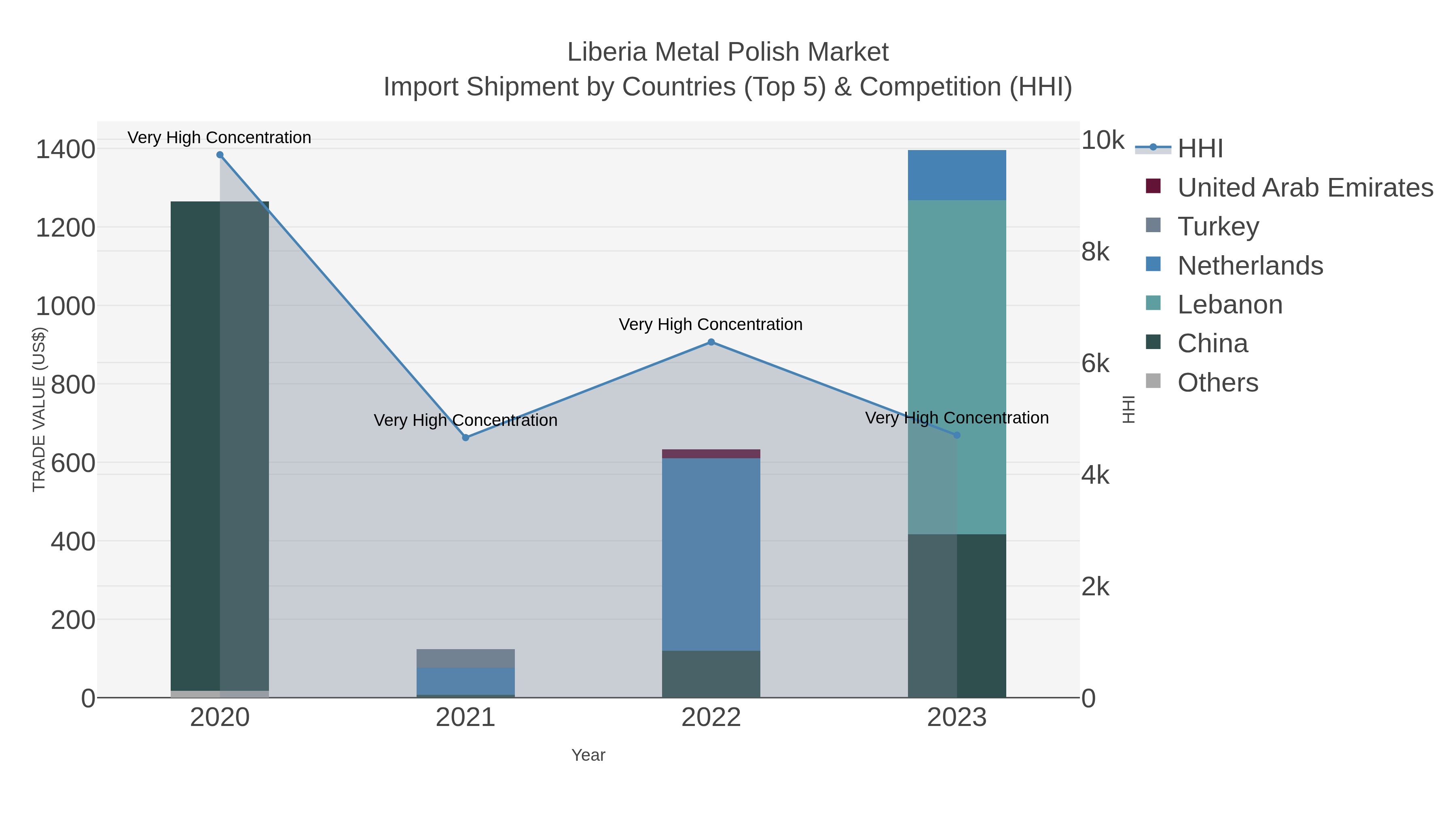 Liberia Metal Polish Market Import Shipment by Countries (Top 5) & Competition (HHI)