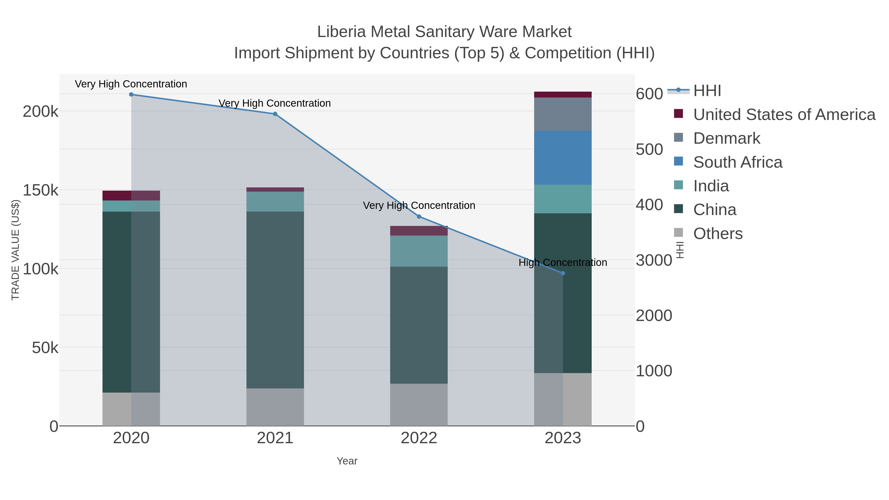 Liberia Metal Sanitary Ware Market Import Shipment by Countries (Top 5) & Competition (HHI)