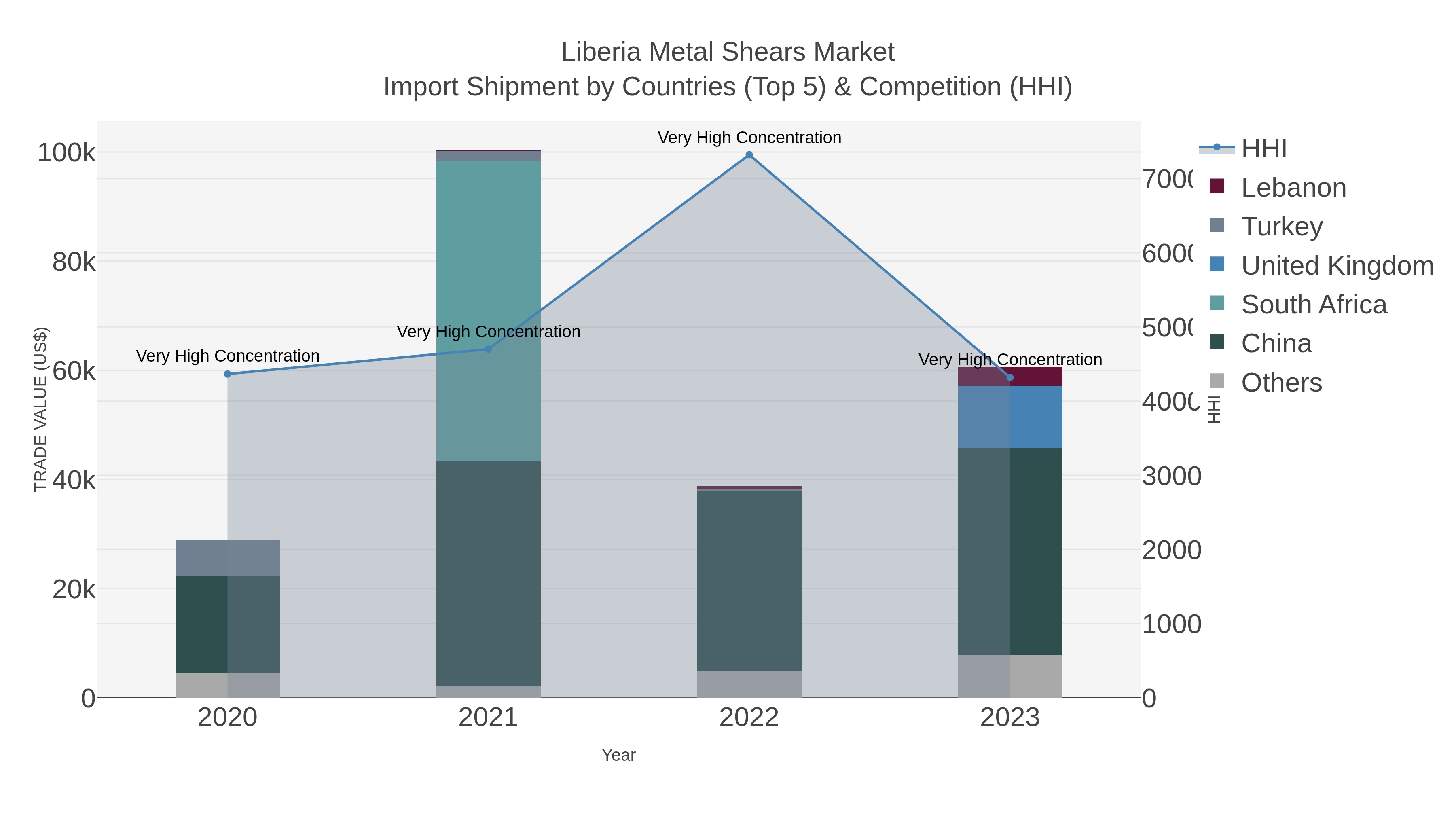 Liberia Metal Shears Market Import Shipment by Countries (Top 5) & Competition (HHI)