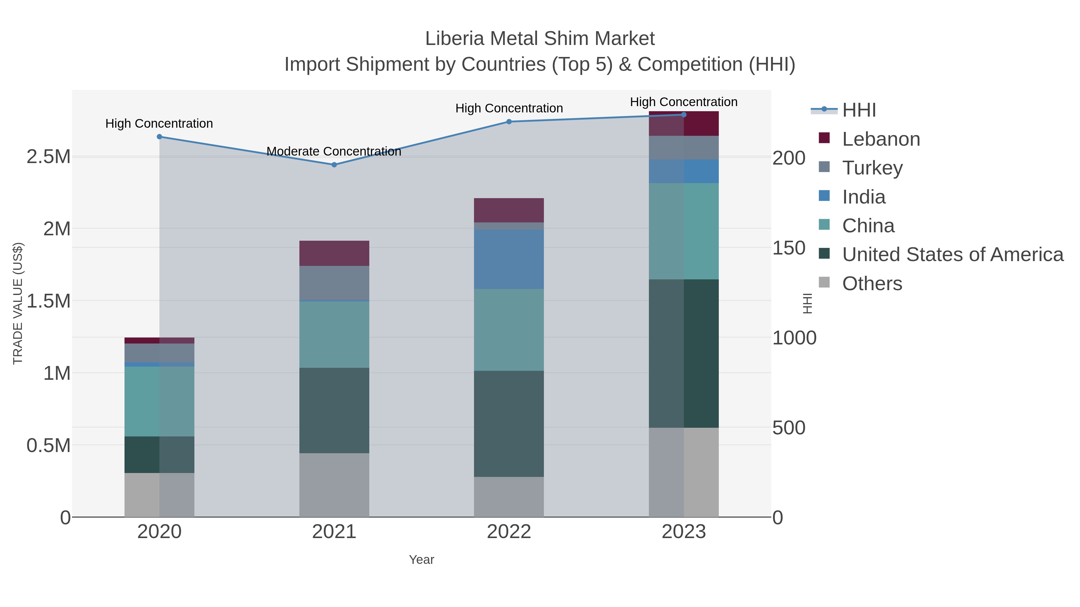 Liberia Metal Shim Market Import Shipment by Countries (Top 5) & Competition (HHI)
