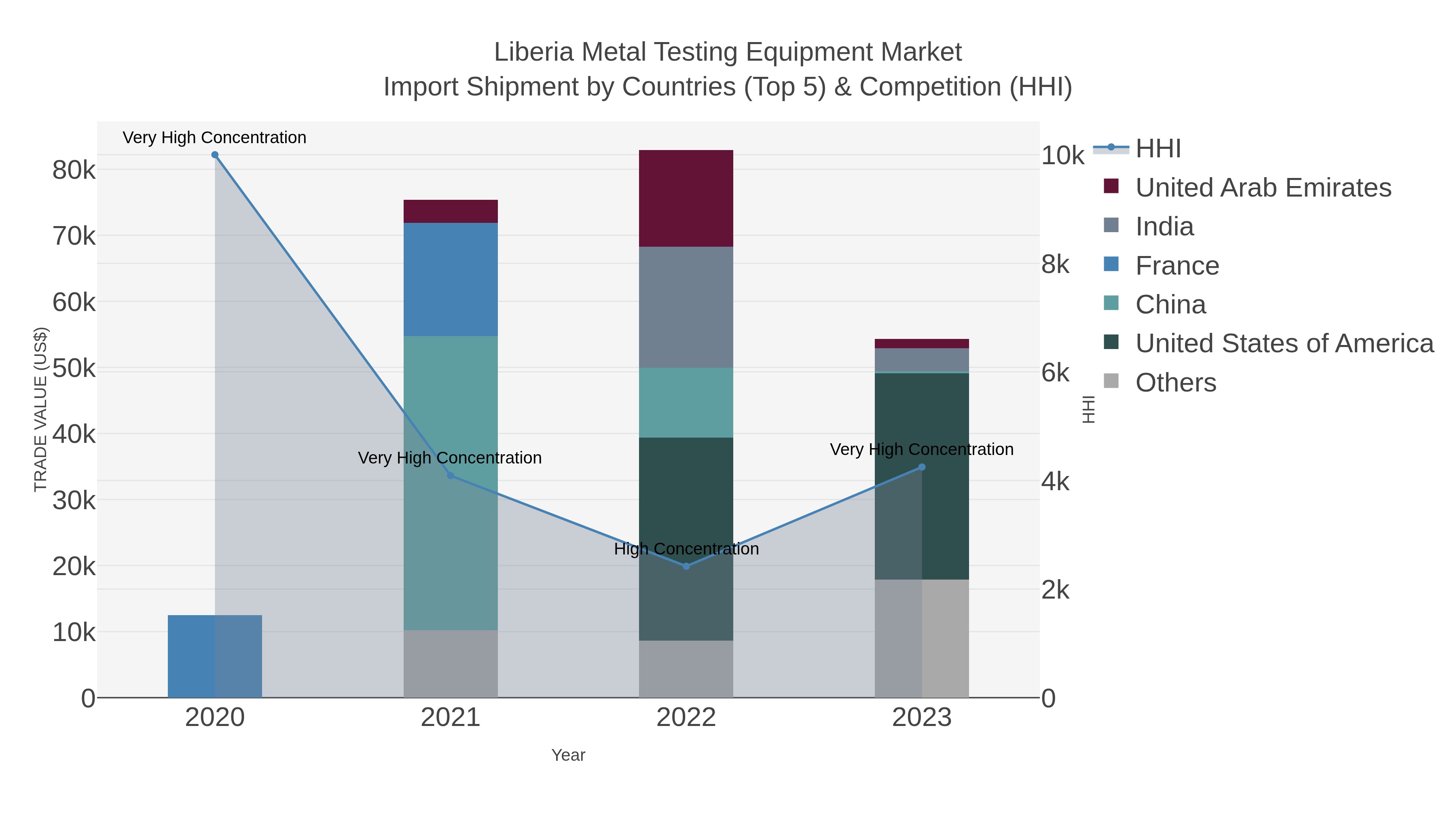 Liberia Metal Testing Equipment Market Import Shipment by Countries (Top 5) & Competition (HHI)