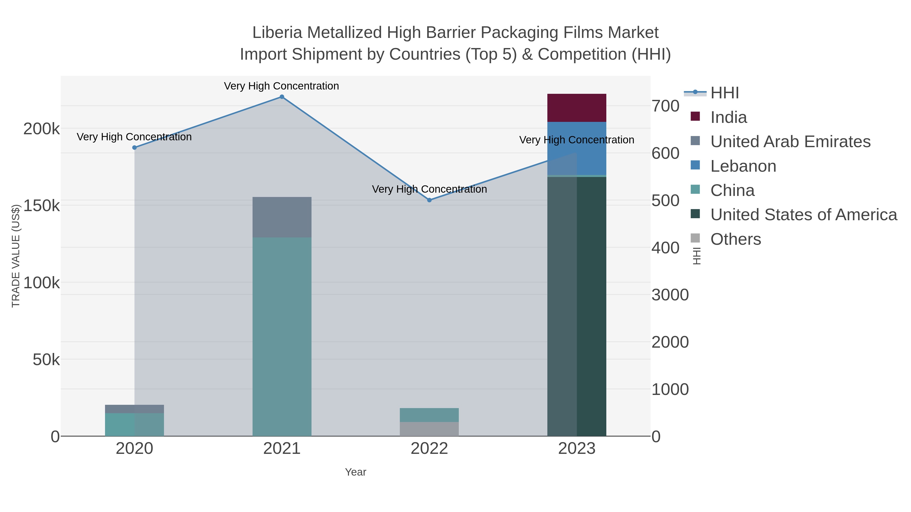 Liberia Metallized High Barrier Packaging Films Market Import Shipment by Countries (Top 5) & Competition (HHI)
