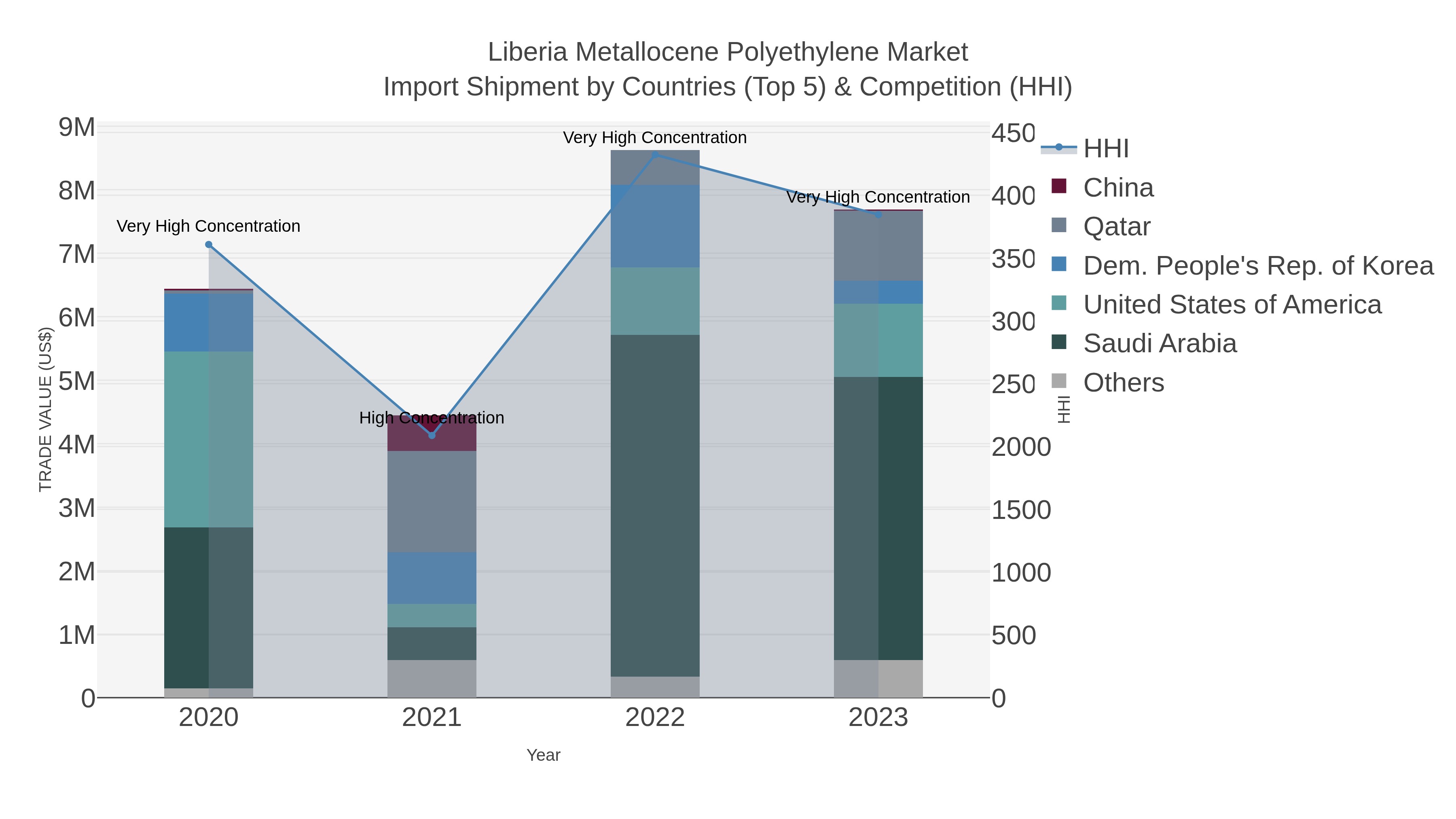 Liberia Metallocene Polyethylene Market Import Shipment by Countries (Top 5) & Competition (HHI)