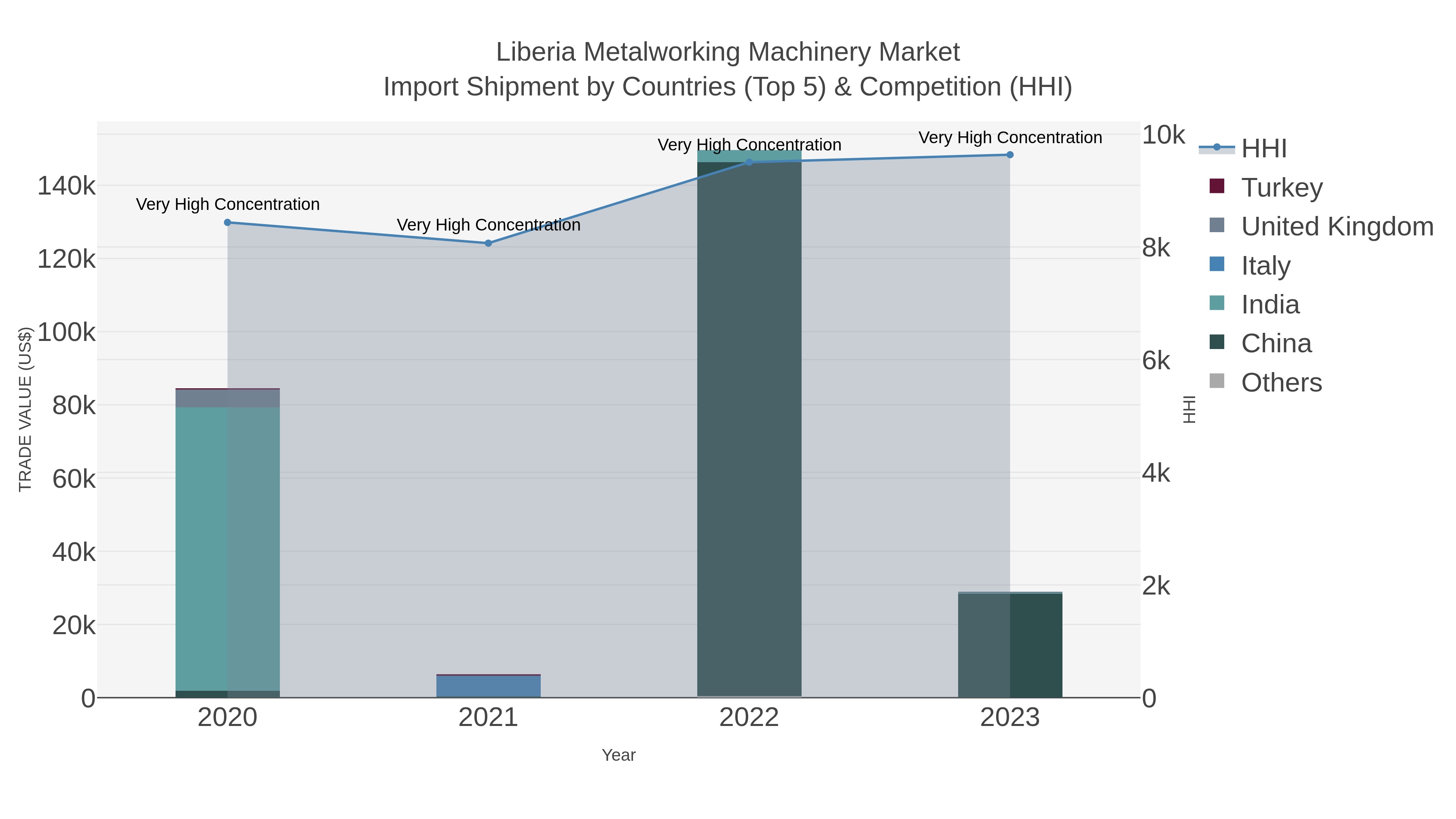 Liberia Metalworking Machinery Market Import Shipment by Countries (Top 5) & Competition (HHI)