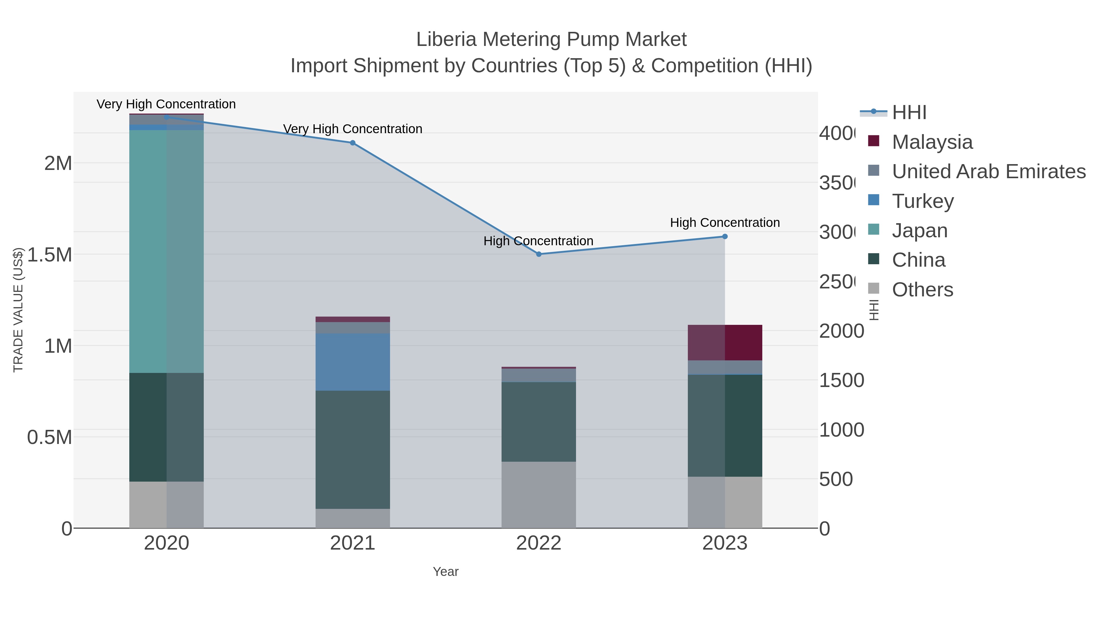 Liberia Metering Pump Market Import Shipment by Countries (Top 5) & Competition (HHI)