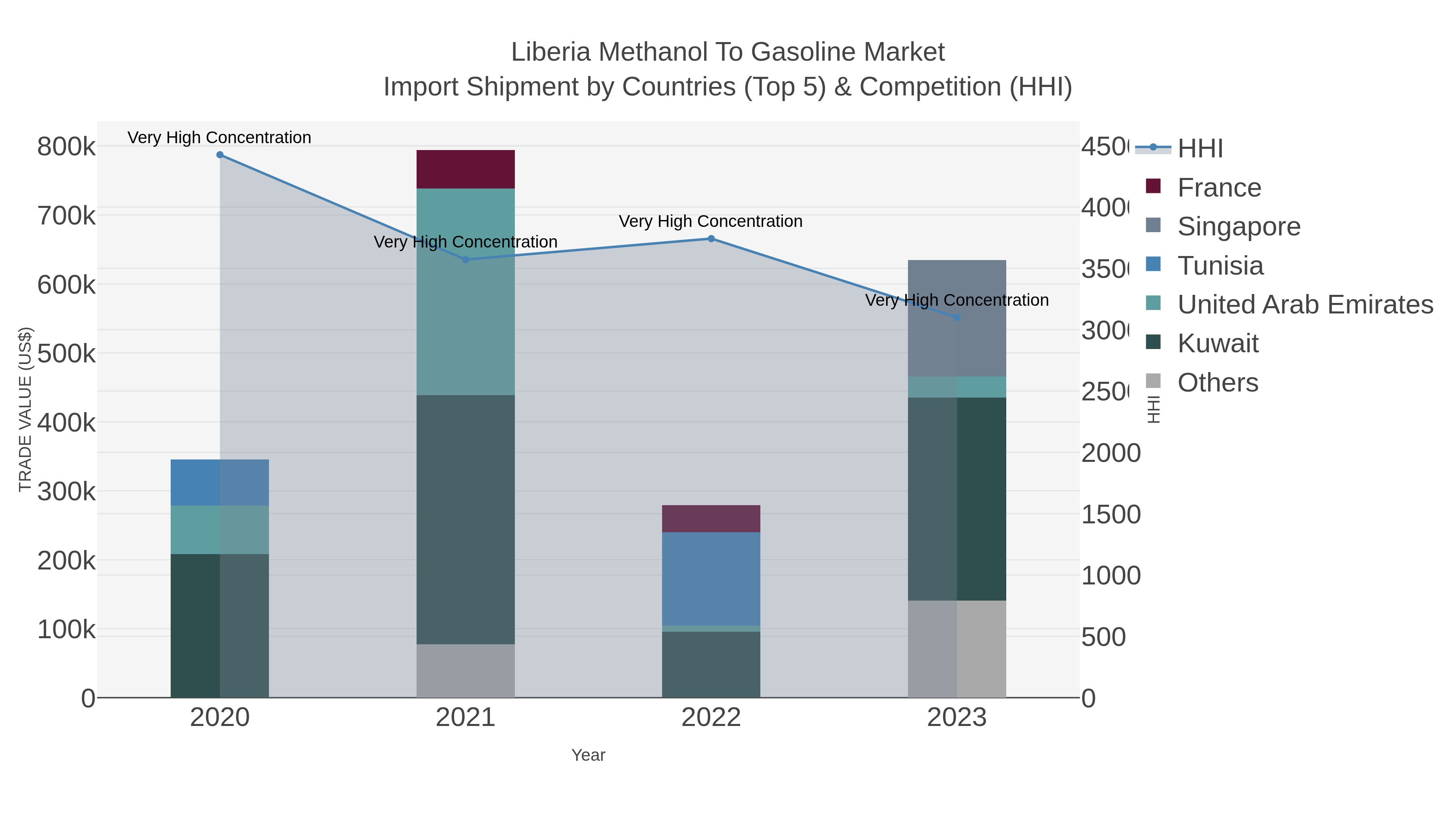 Liberia Methanol To Gasoline Market Import Shipment by Countries (Top 5) & Competition (HHI)
