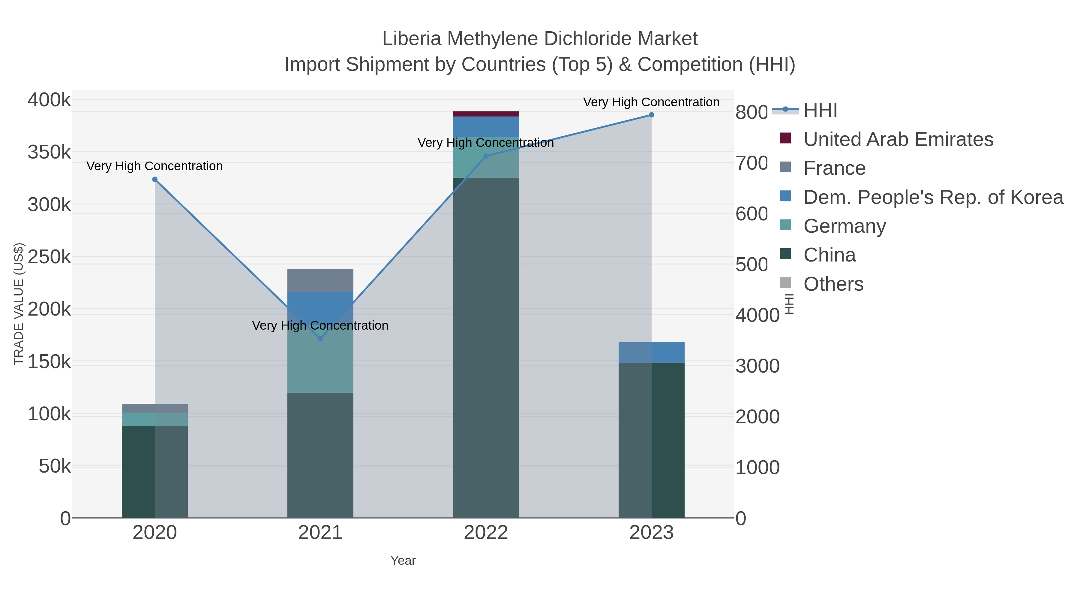 Liberia Methylene Dichloride Market Import Shipment by Countries (Top 5) & Competition (HHI)