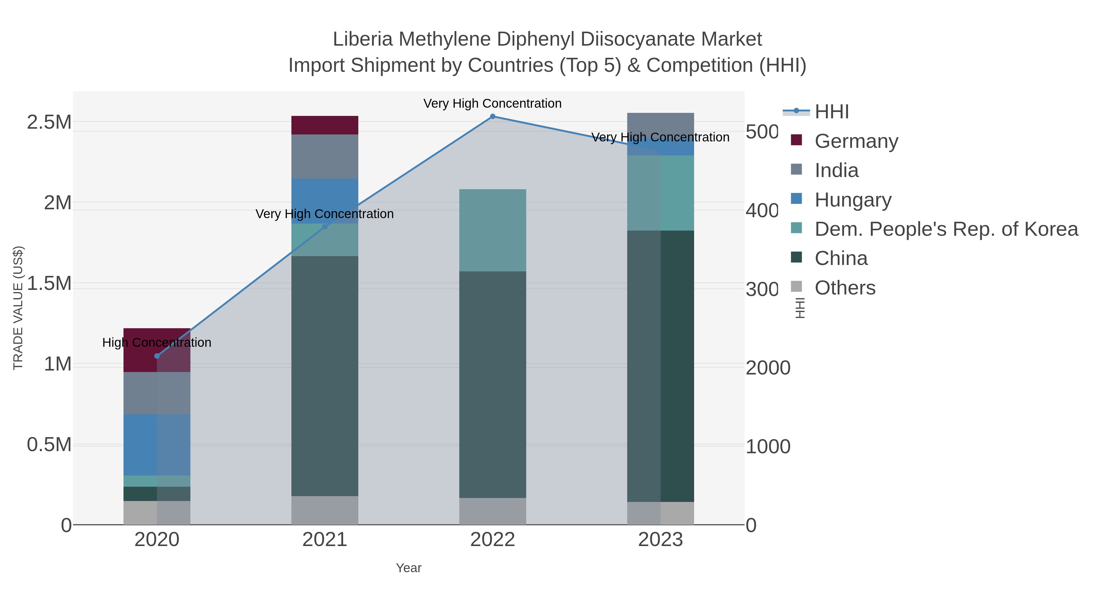 Liberia Methylene Diphenyl Diisocyanate Market Import Shipment by Countries (Top 5) & Competition (HHI)