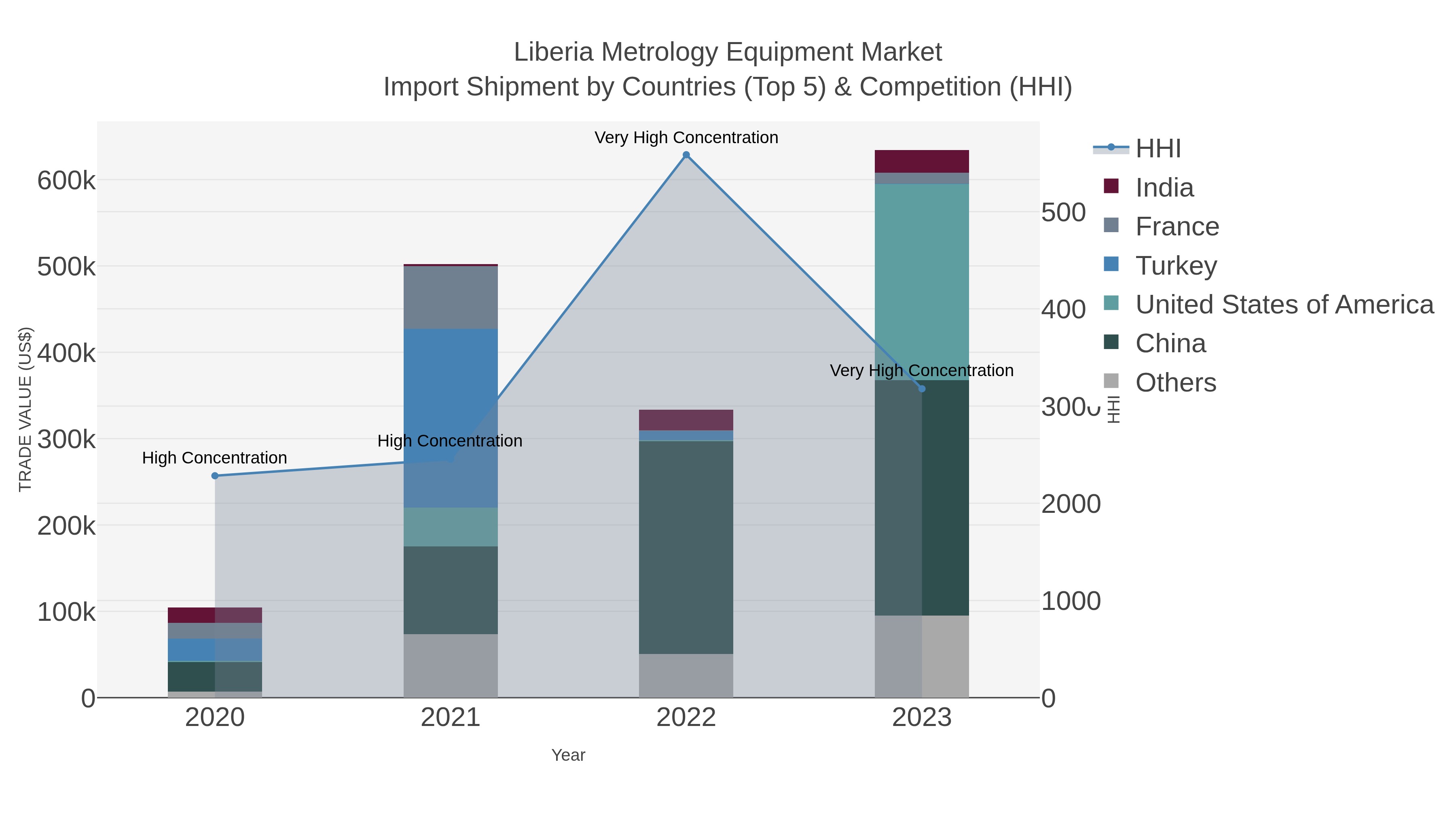 Liberia Metrology Equipment Market Import Shipment by Countries (Top 5) & Competition (HHI)