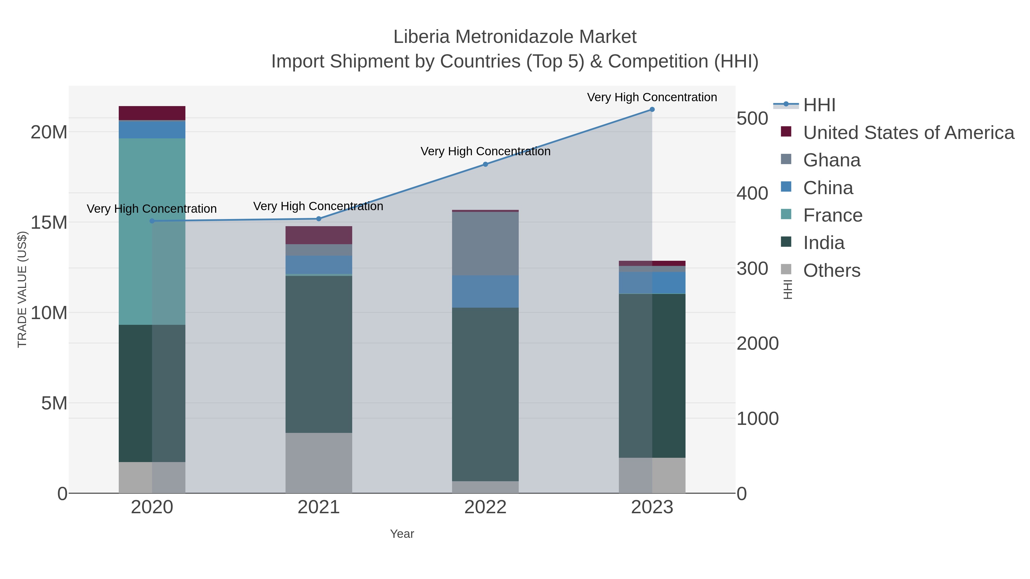 Liberia Metronidazole Market Import Shipment by Countries (Top 5) & Competition (HHI)