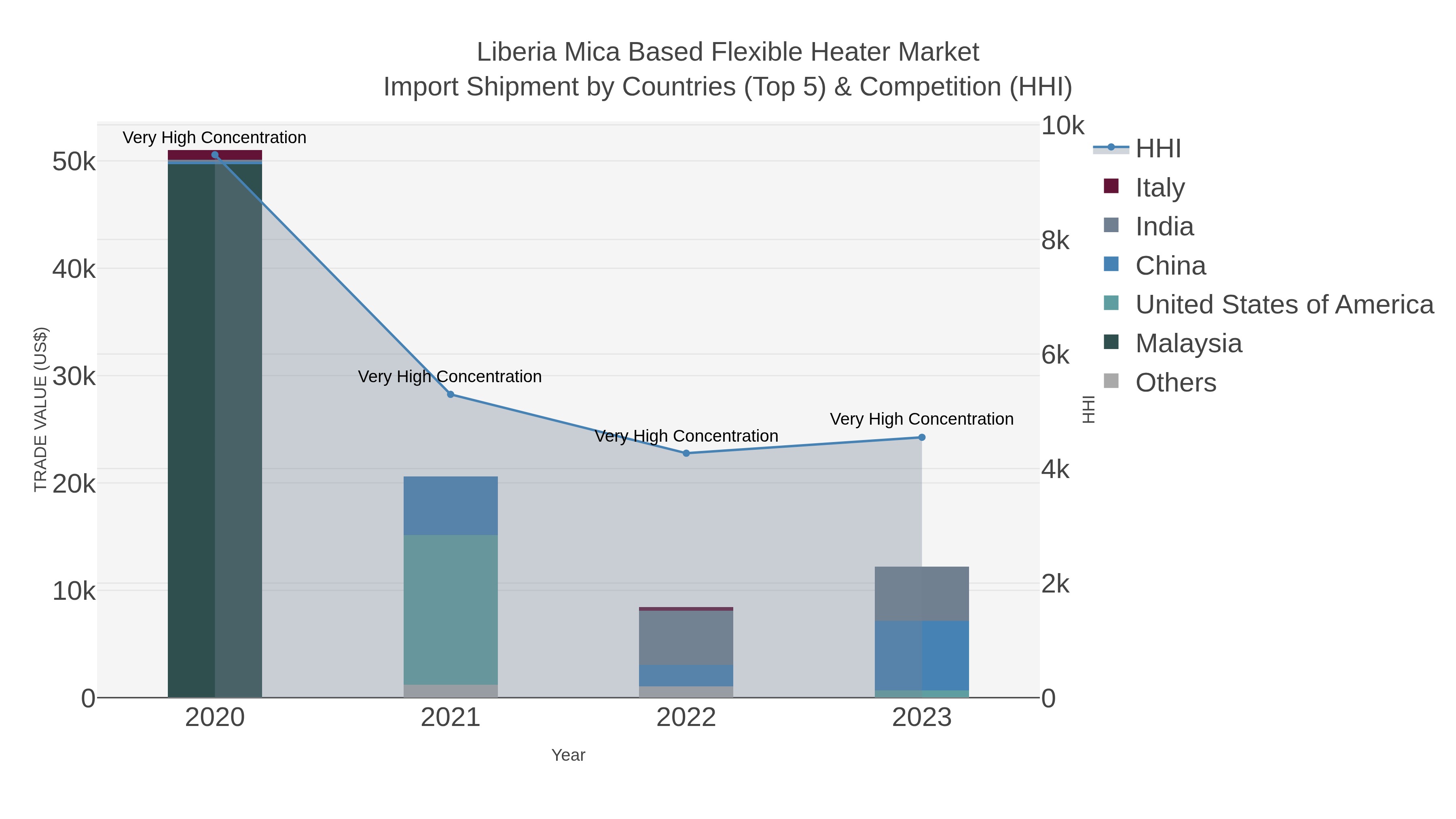 Liberia Mica Based Flexible Heater Market Import Shipment by Countries (Top 5) & Competition (HHI)