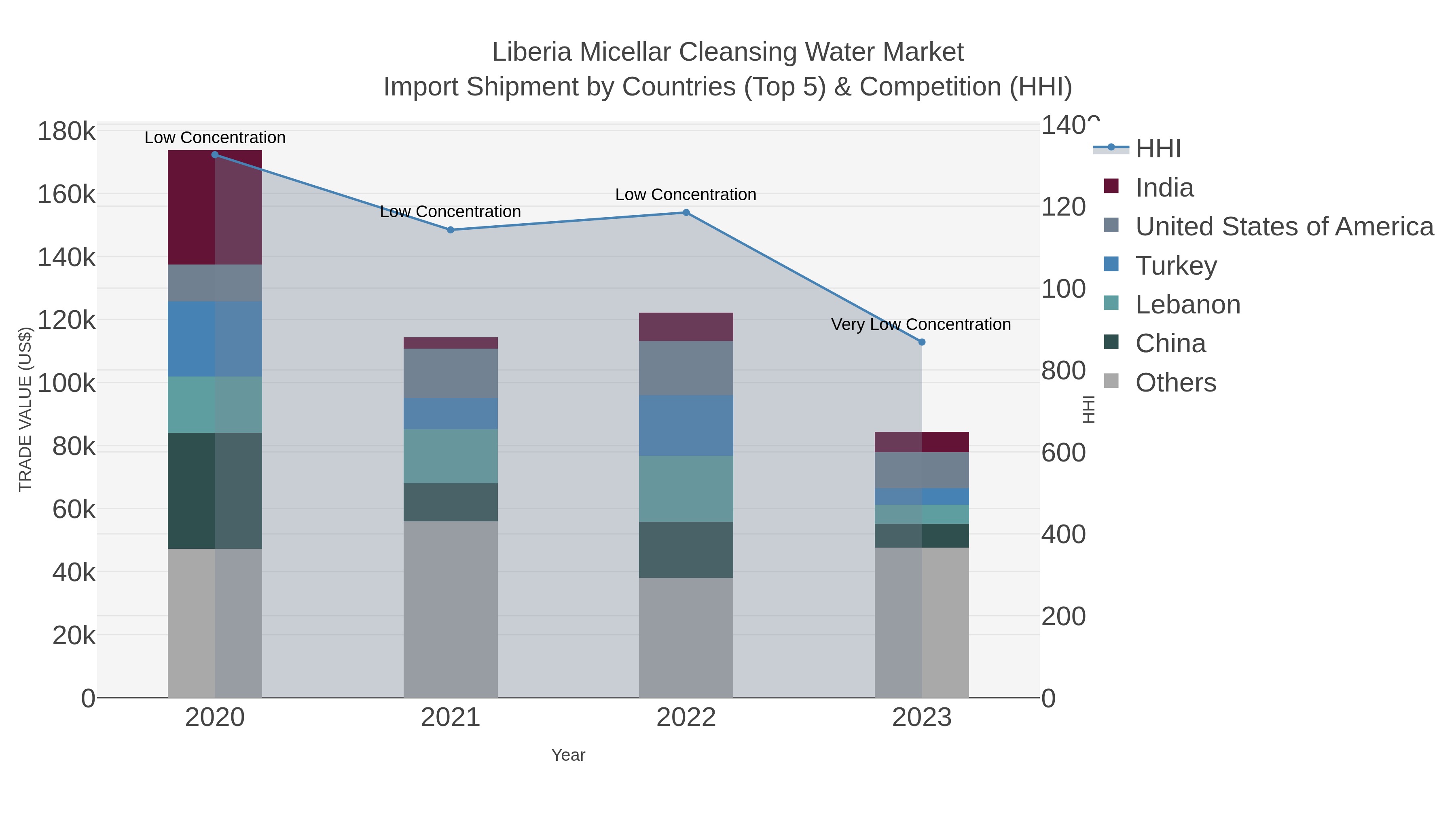 Liberia Micellar Cleansing Water Market Import Shipment by Countries (Top 5) & Competition (HHI)